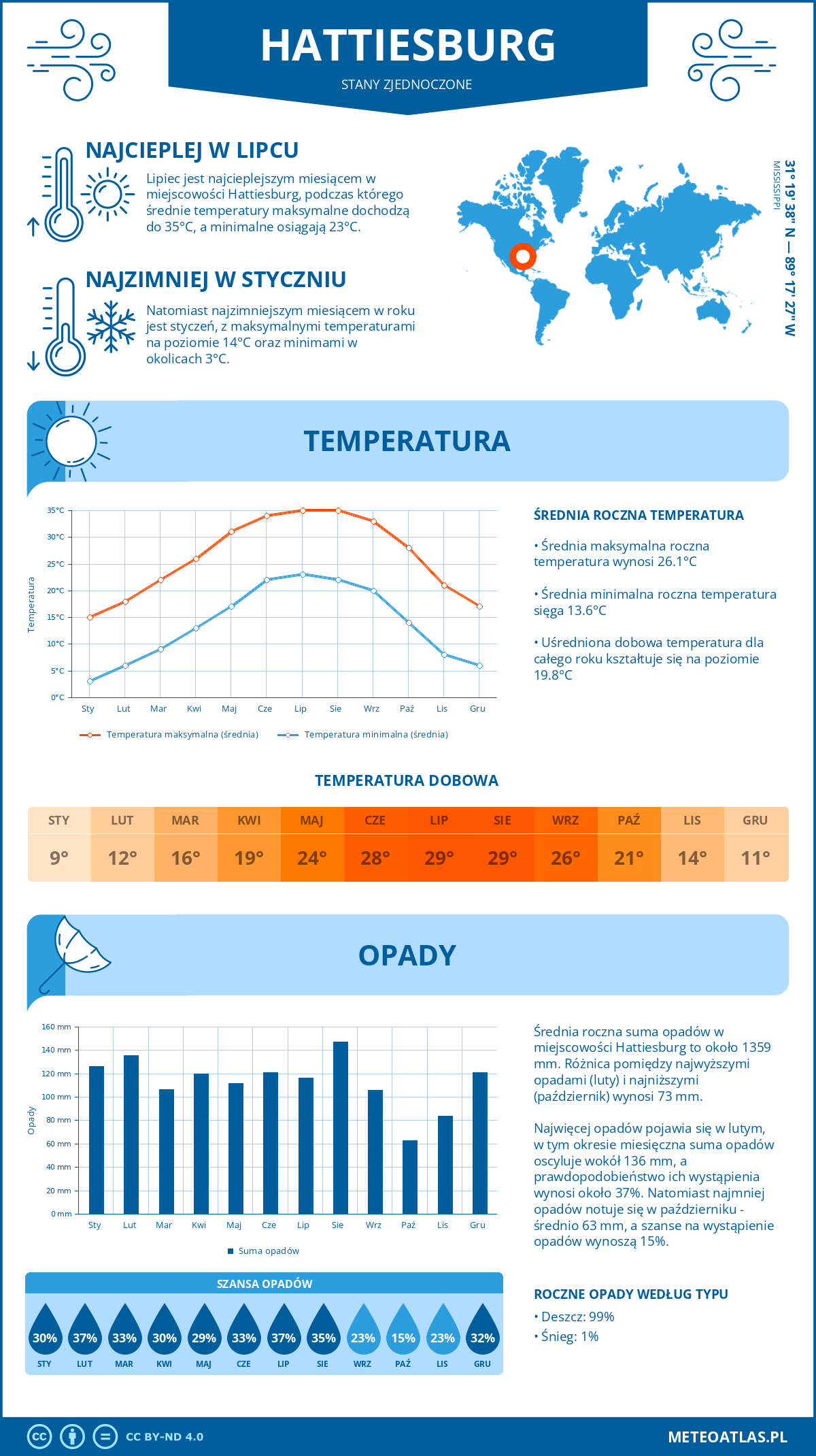 Pogoda Hattiesburg (Stany Zjednoczone). Temperatura oraz opady.