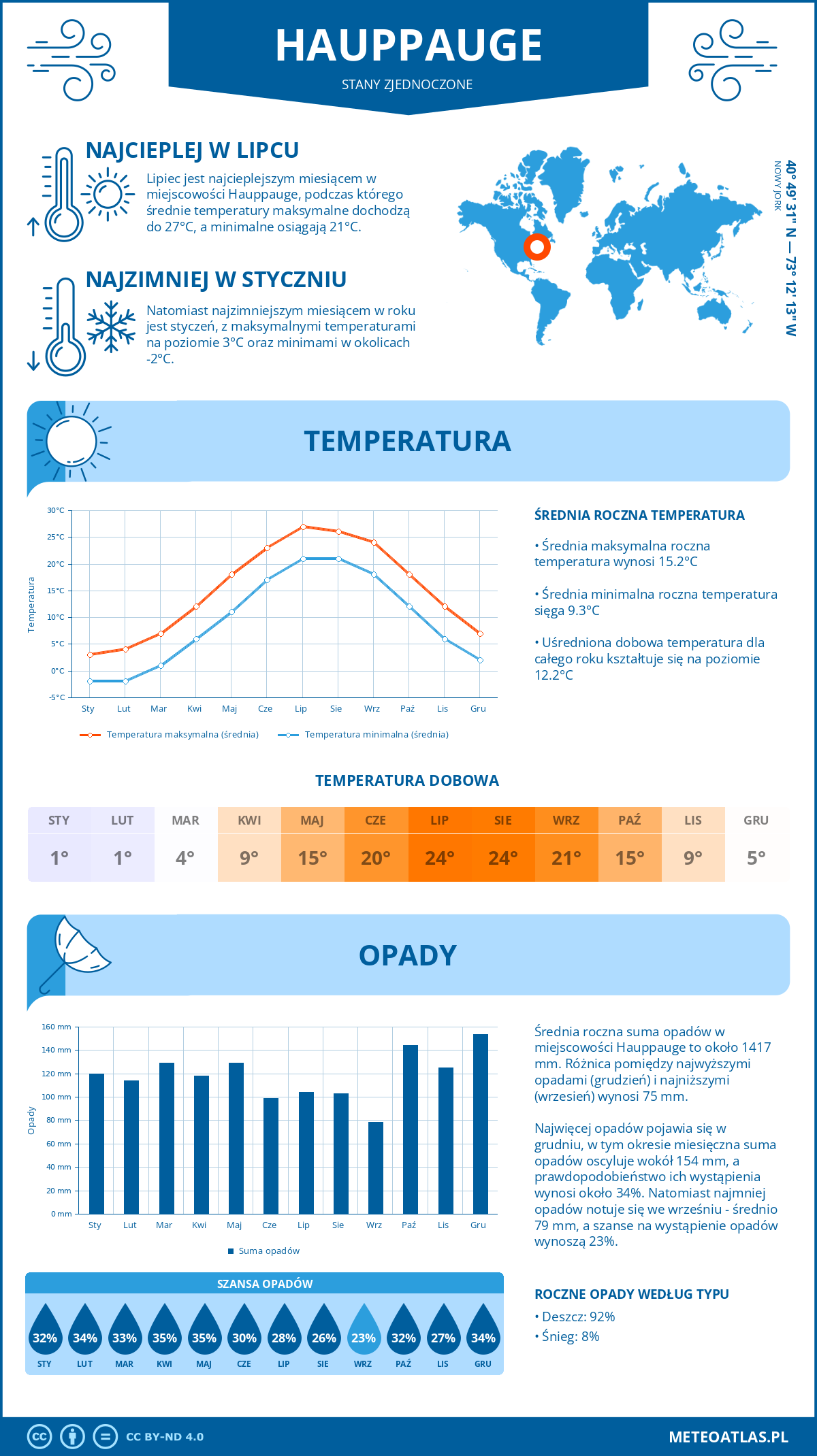Pogoda Hauppauge (Stany Zjednoczone). Temperatura oraz opady.