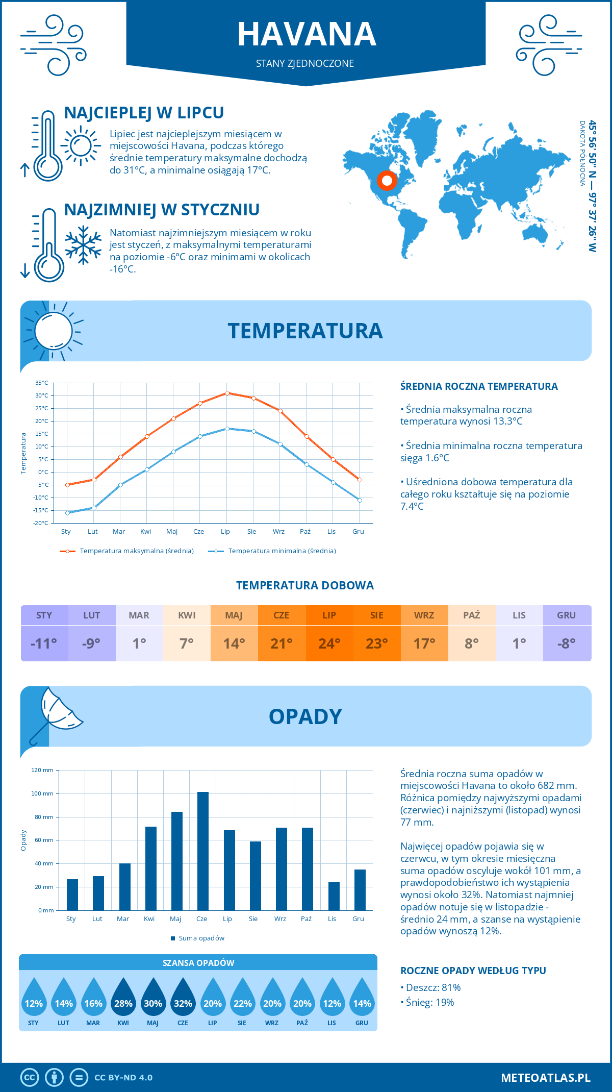 Pogoda Havana (Stany Zjednoczone). Temperatura oraz opady.