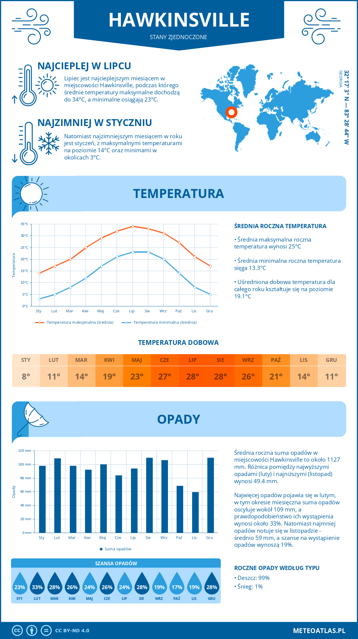 Pogoda Hawkinsville (Stany Zjednoczone). Temperatura oraz opady.