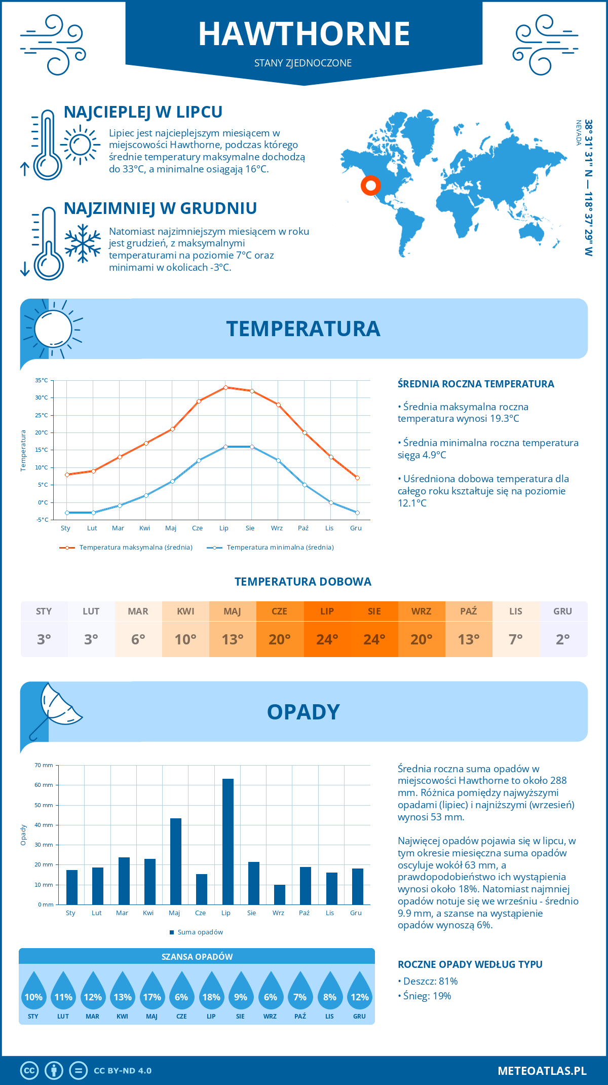 Pogoda Hawthorne (Stany Zjednoczone). Temperatura oraz opady.