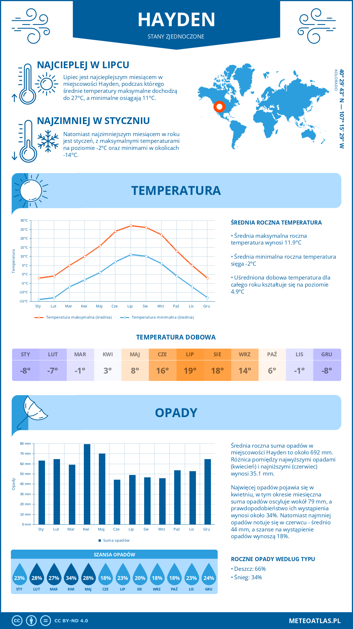 Pogoda Hayden (Stany Zjednoczone). Temperatura oraz opady.