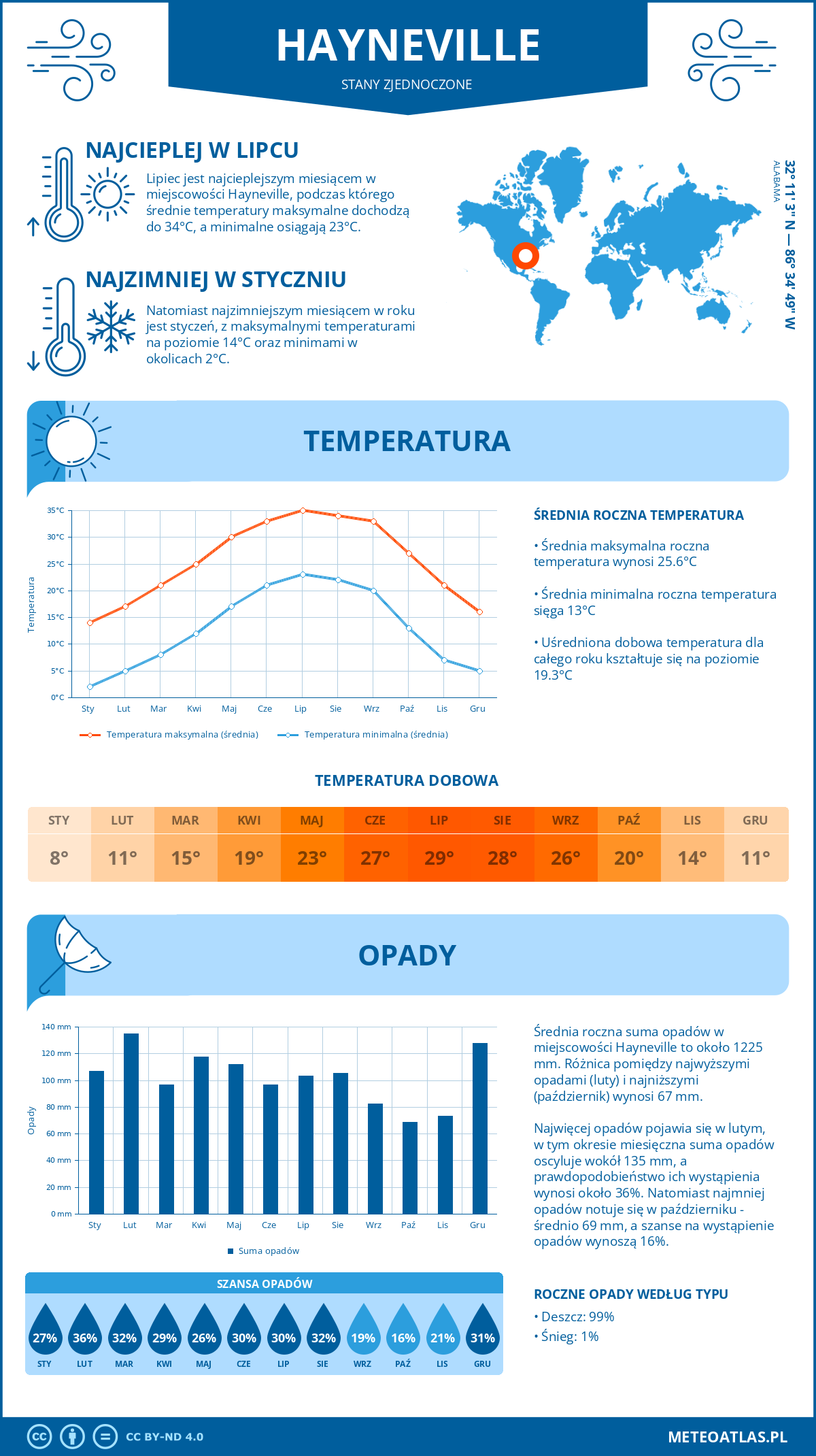 Pogoda Hayneville (Stany Zjednoczone). Temperatura oraz opady.