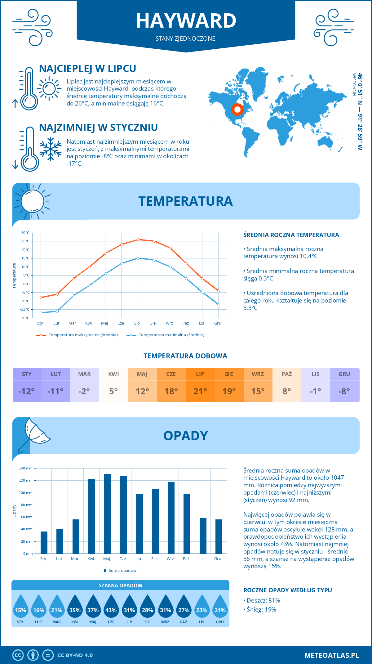 Pogoda Hayward (Stany Zjednoczone). Temperatura oraz opady.