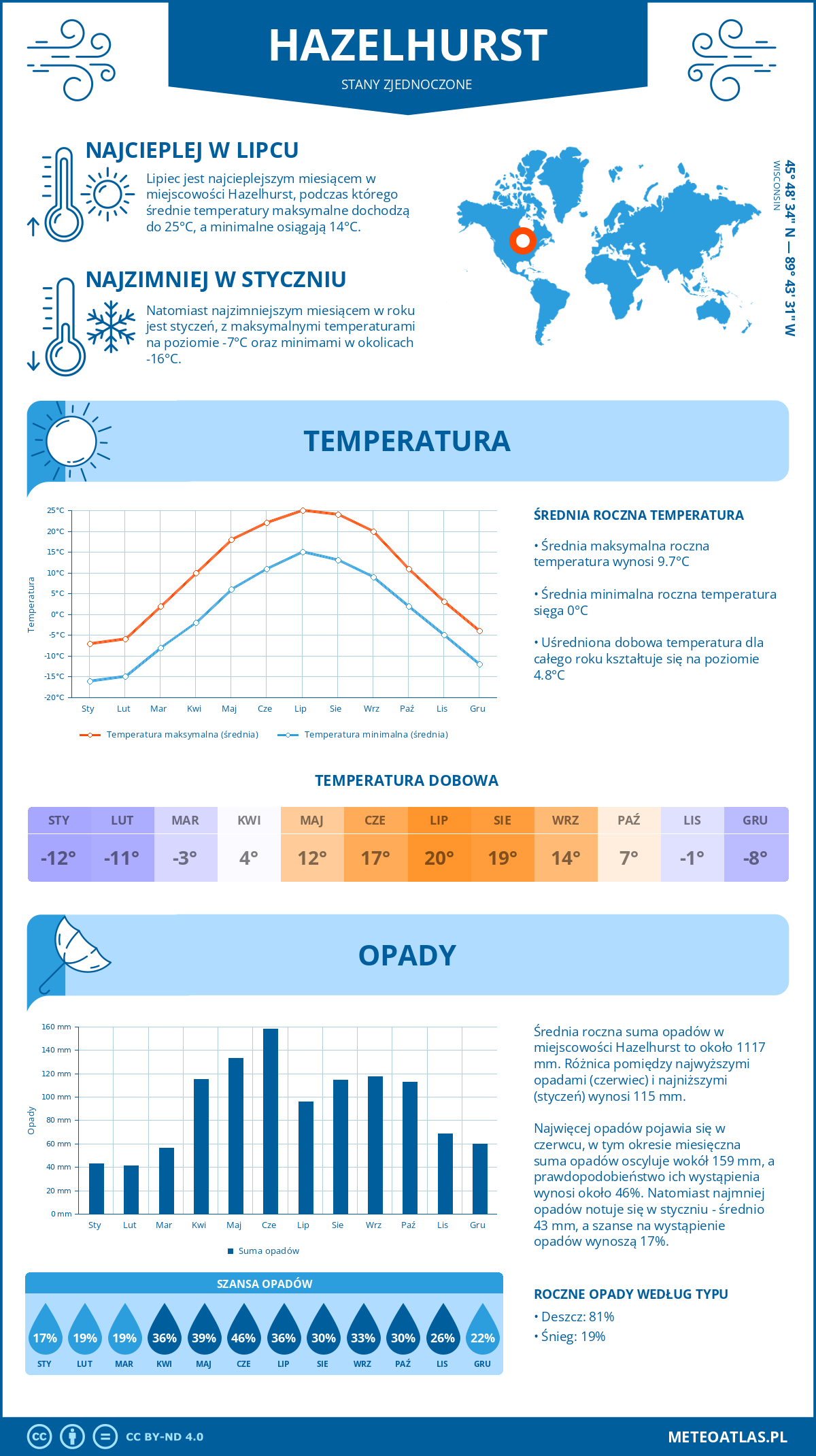 Pogoda Hazelhurst (Stany Zjednoczone). Temperatura oraz opady.