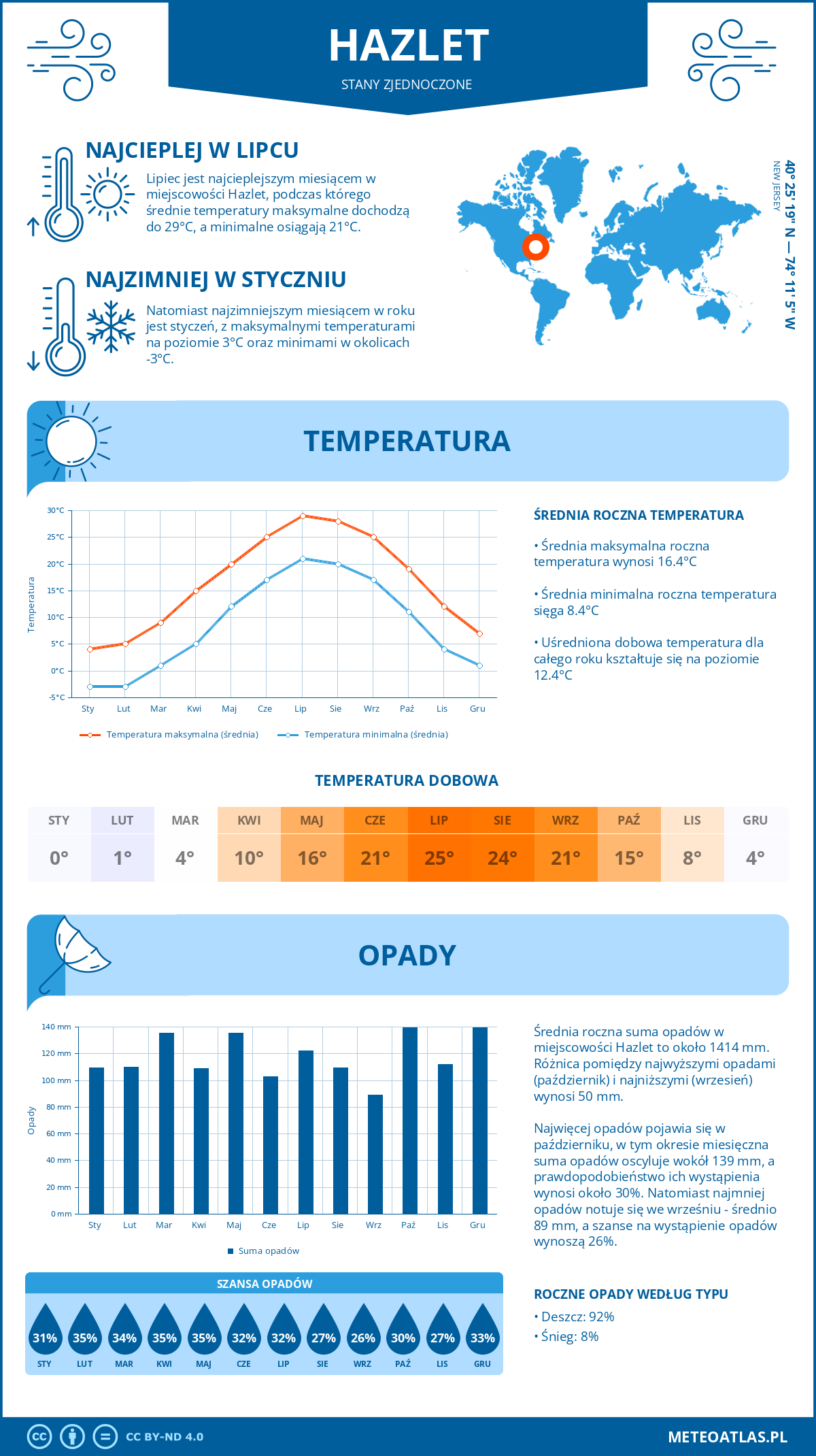 Pogoda Hazlet (Stany Zjednoczone). Temperatura oraz opady.