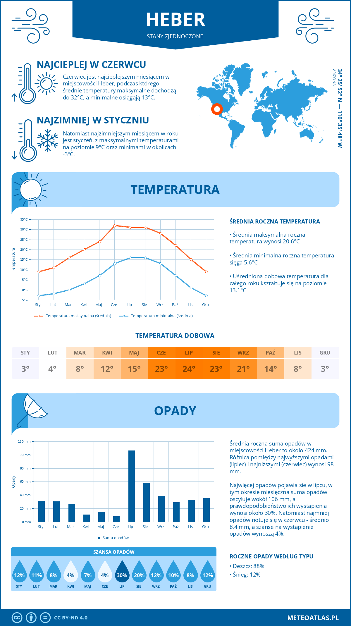 Pogoda Heber (Stany Zjednoczone). Temperatura oraz opady.