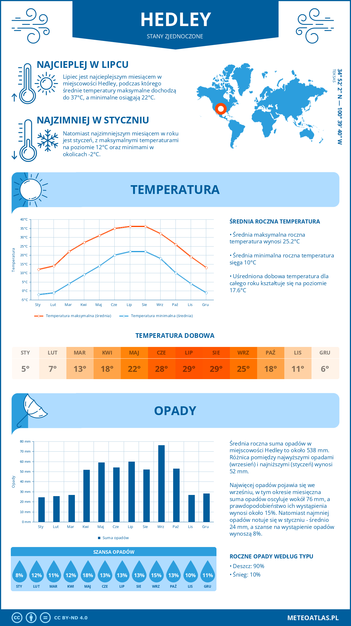 Infografika: Hedley (Stany Zjednoczone) – miesięczne temperatury i opady z wykresami rocznych trendów pogodowych