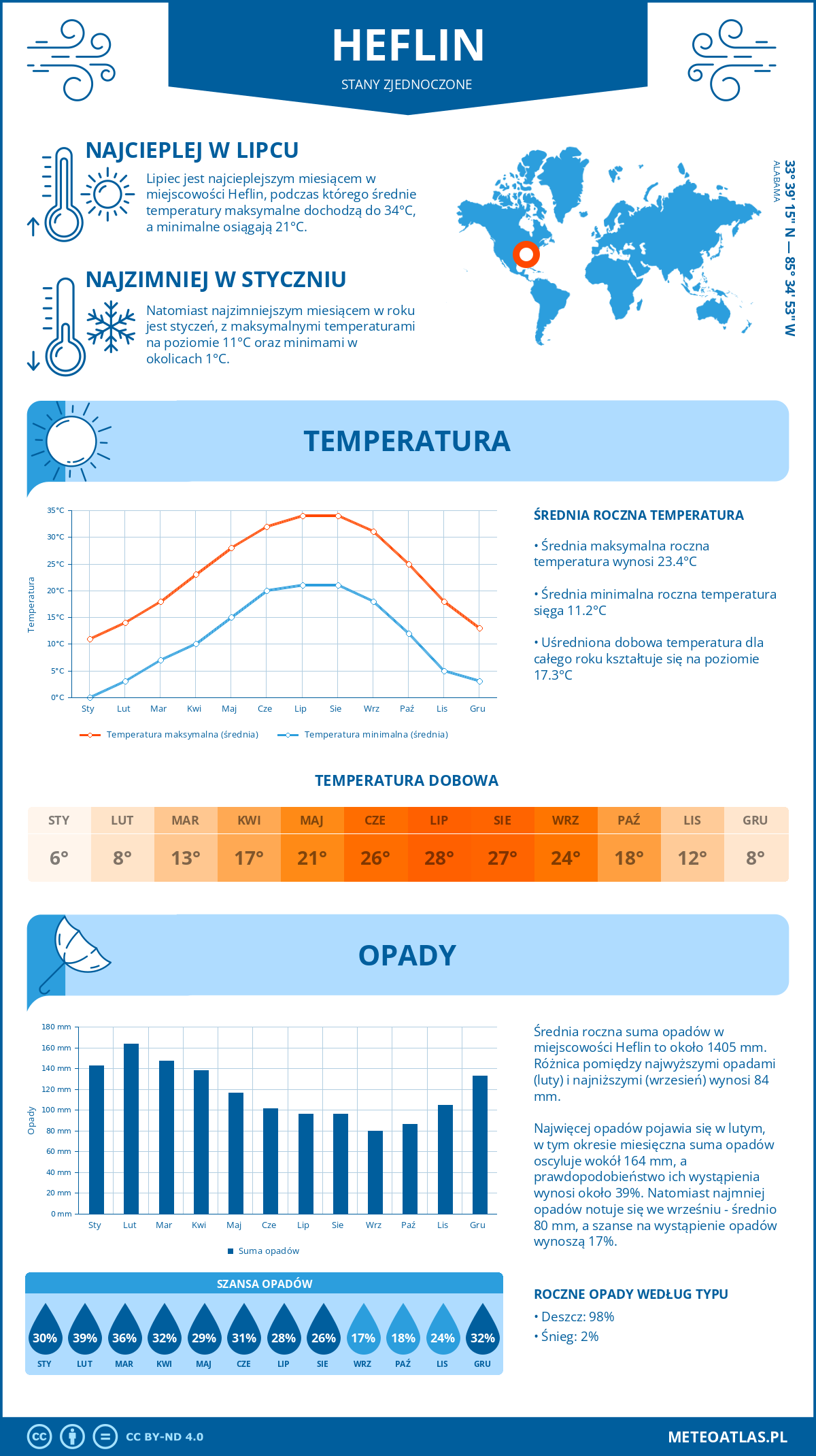 Pogoda Heflin (Stany Zjednoczone). Temperatura oraz opady.