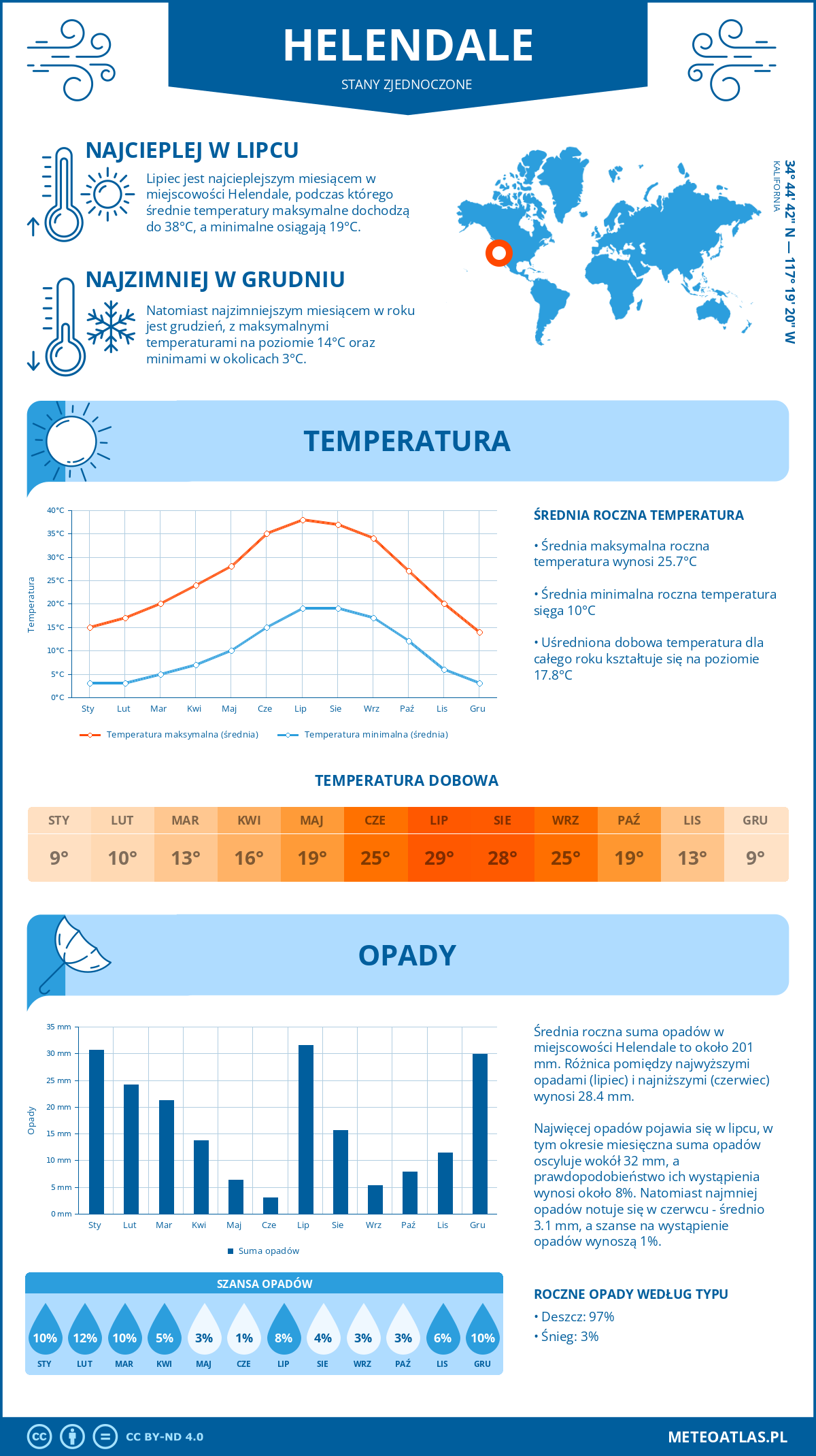 Pogoda Helendale (Stany Zjednoczone). Temperatura oraz opady.