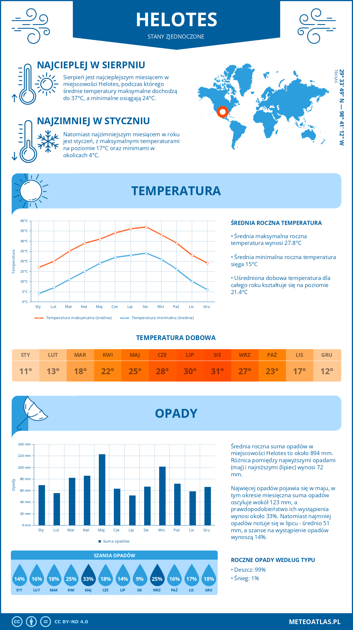 Pogoda Helotes (Stany Zjednoczone). Temperatura oraz opady.