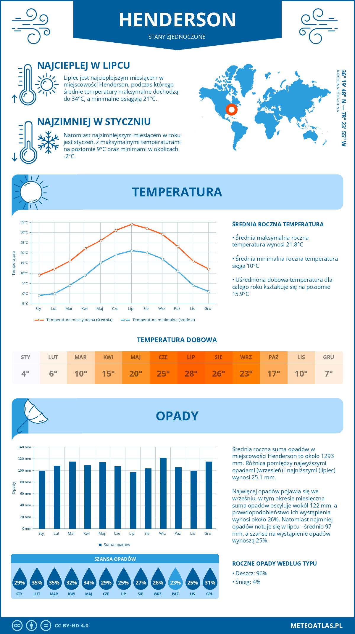 Pogoda Henderson (Stany Zjednoczone). Temperatura oraz opady.