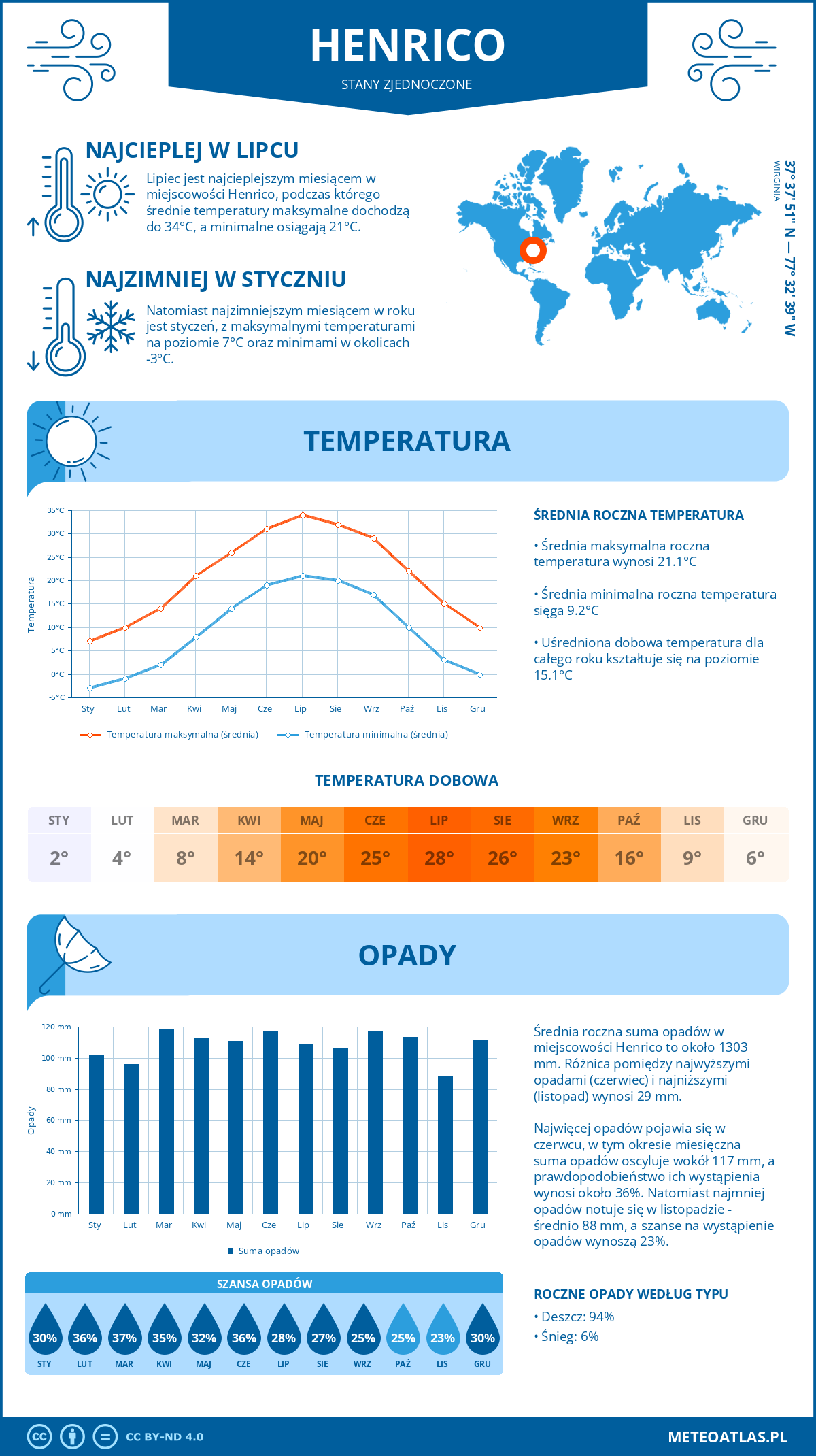 Pogoda Henrico (Stany Zjednoczone). Temperatura oraz opady.