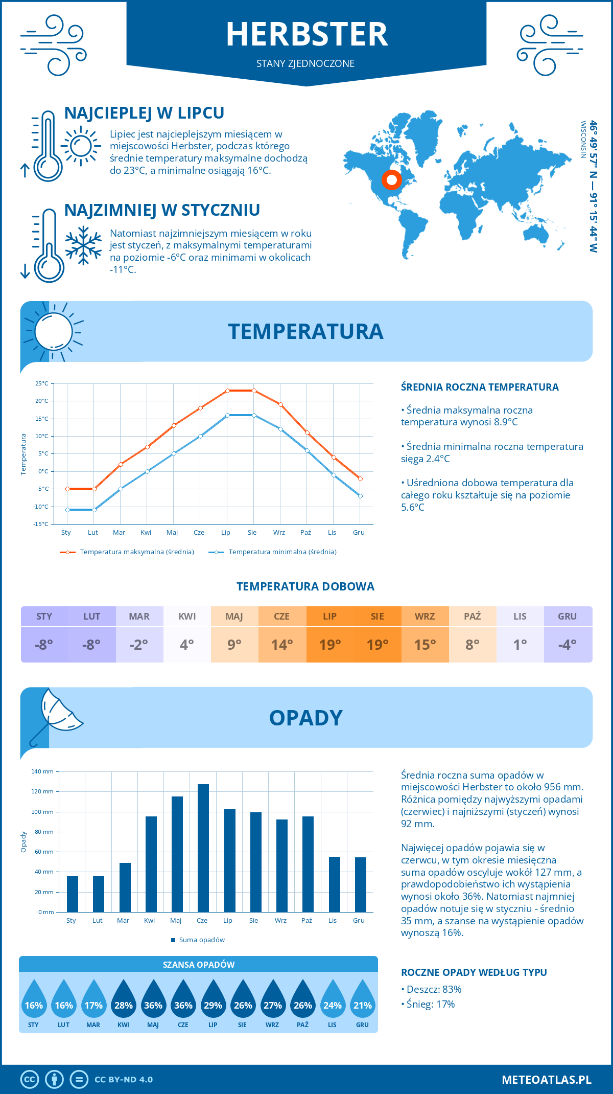 Pogoda Herbster (Stany Zjednoczone). Temperatura oraz opady.