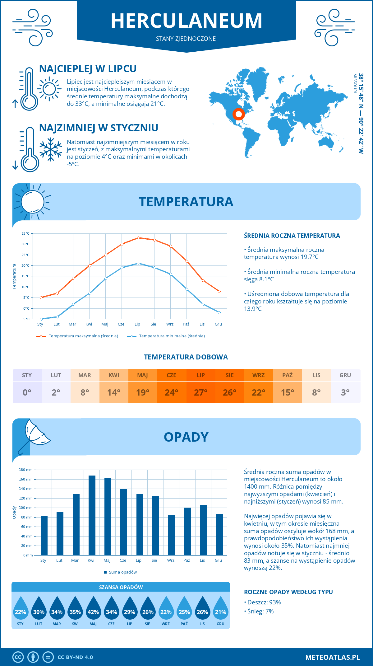 Pogoda Herculaneum (Stany Zjednoczone). Temperatura oraz opady.