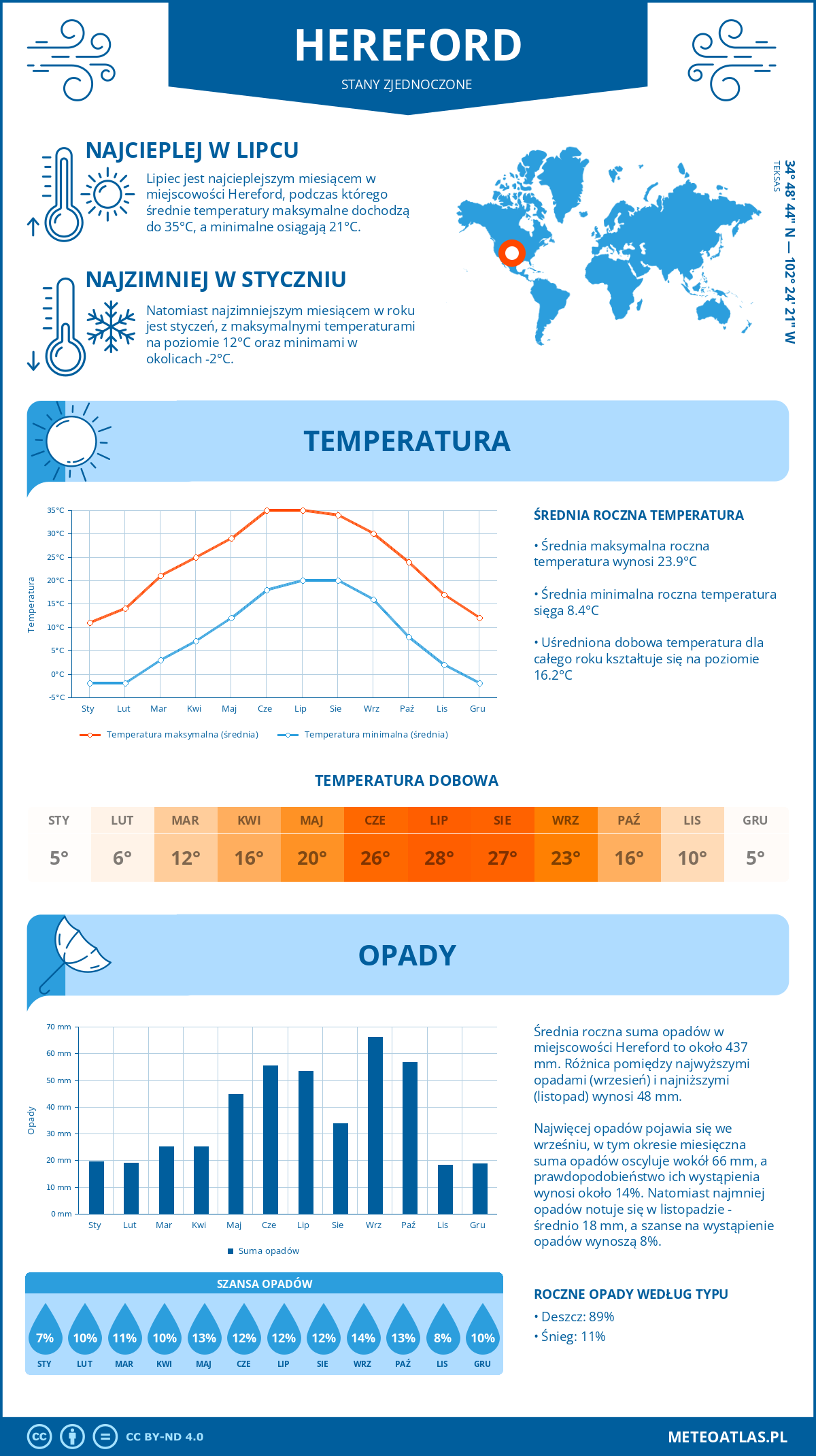 Pogoda Hereford (Stany Zjednoczone). Temperatura oraz opady.