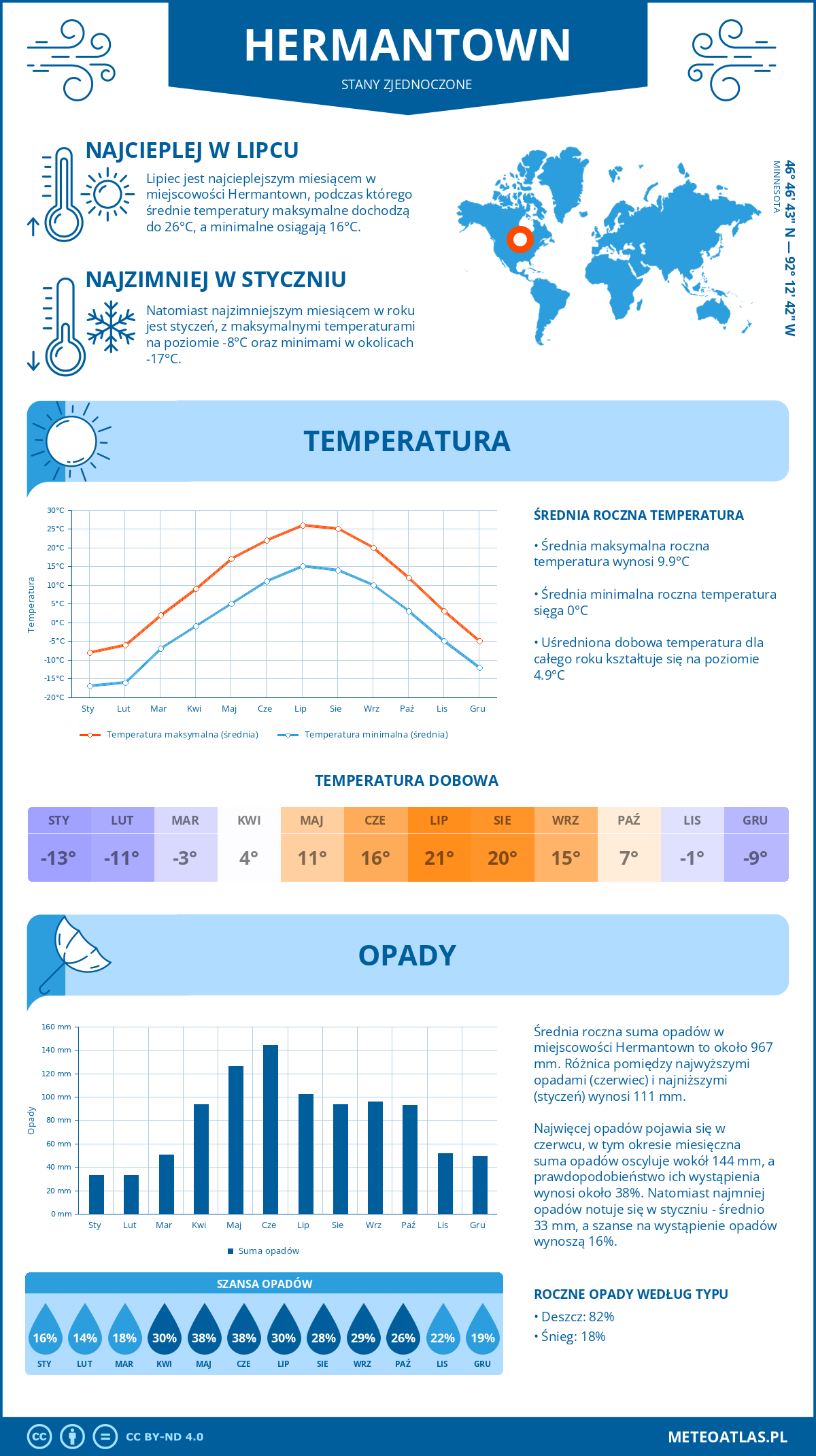 Infografika: Hermantown (Stany Zjednoczone) – miesięczne temperatury i opady z wykresami rocznych trendów pogodowych