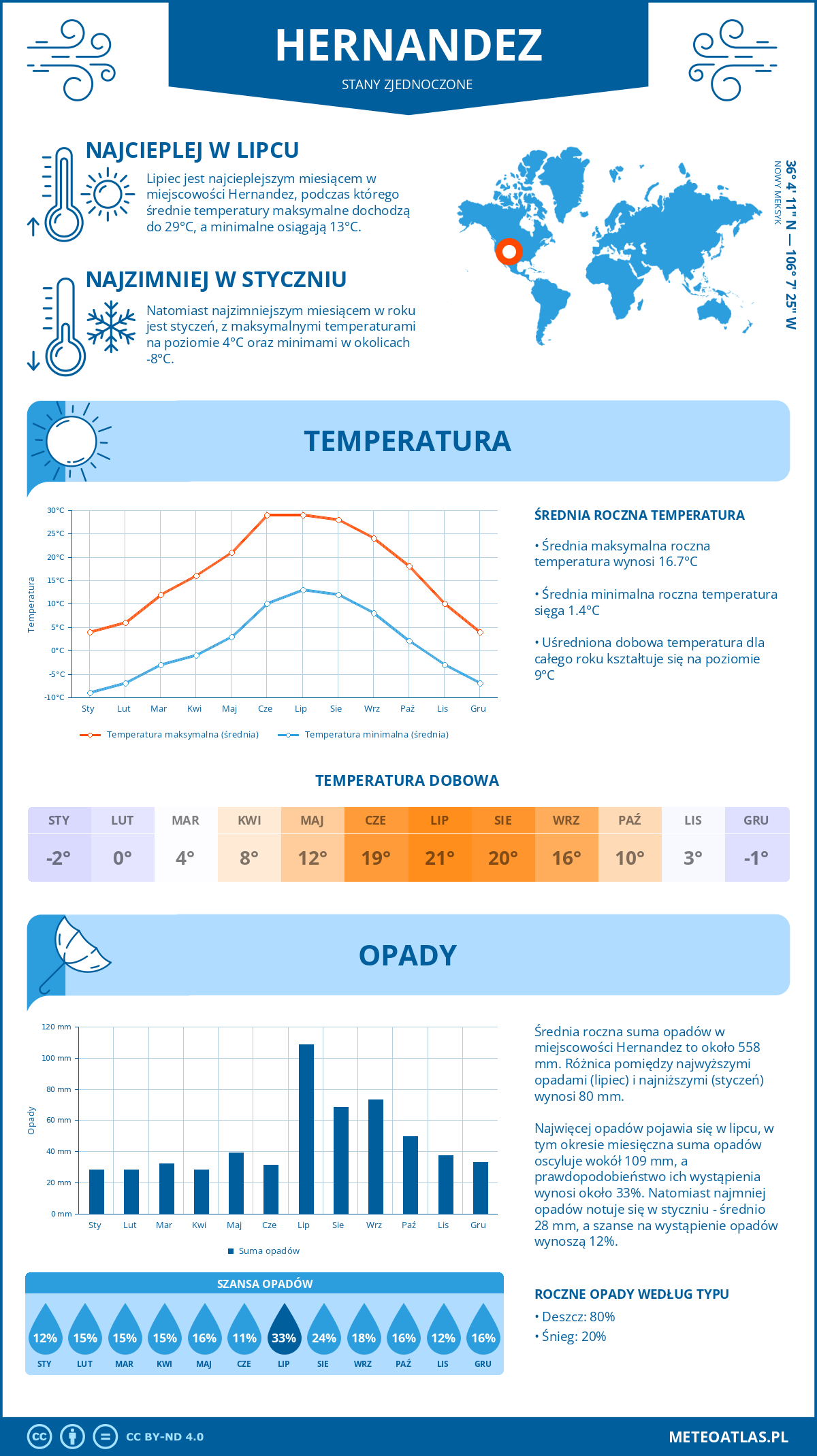 Pogoda Hernandez (Stany Zjednoczone). Temperatura oraz opady.