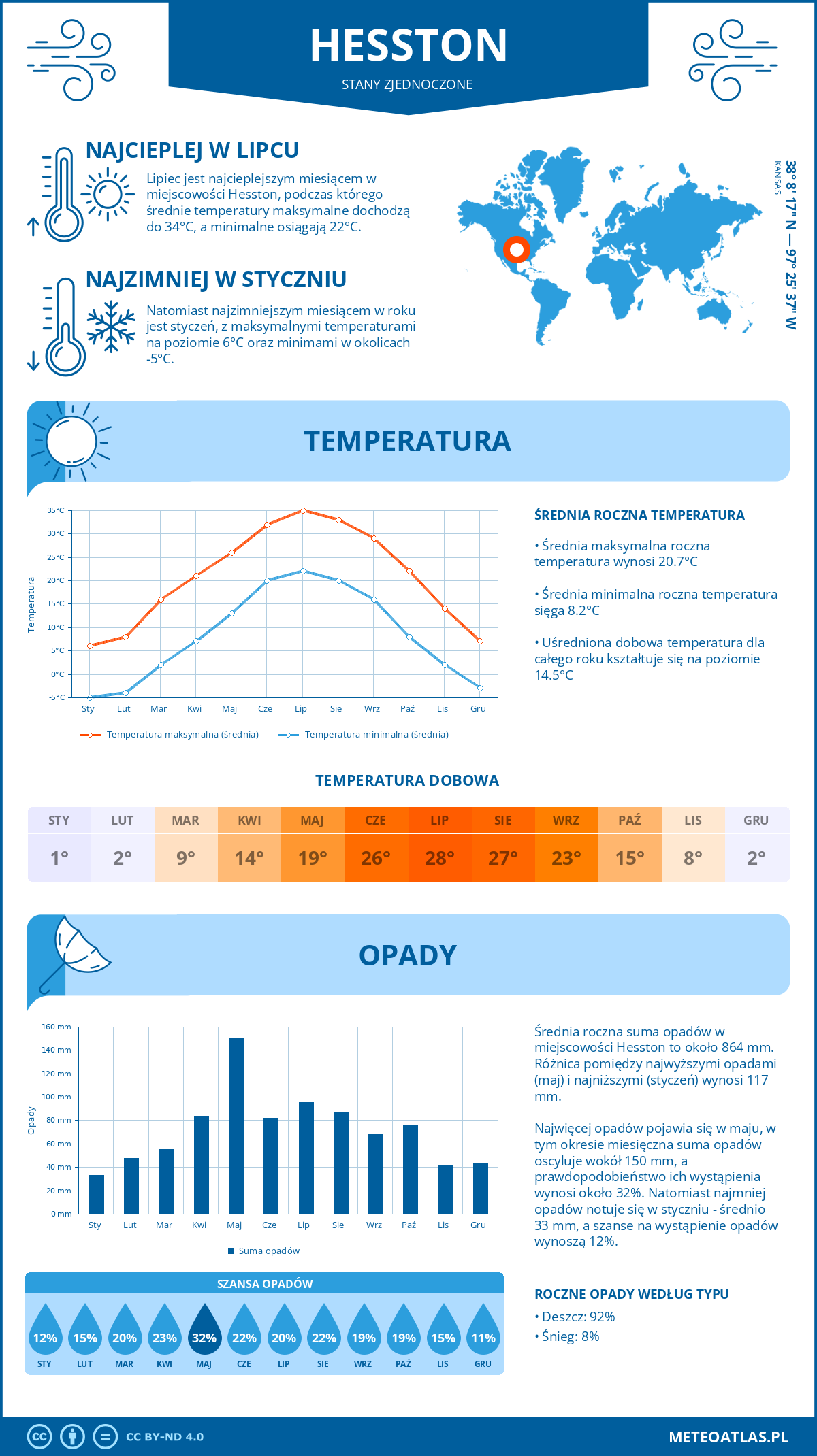 Infografika: Hesston (Stany Zjednoczone) – miesięczne temperatury i opady z wykresami rocznych trendów pogodowych