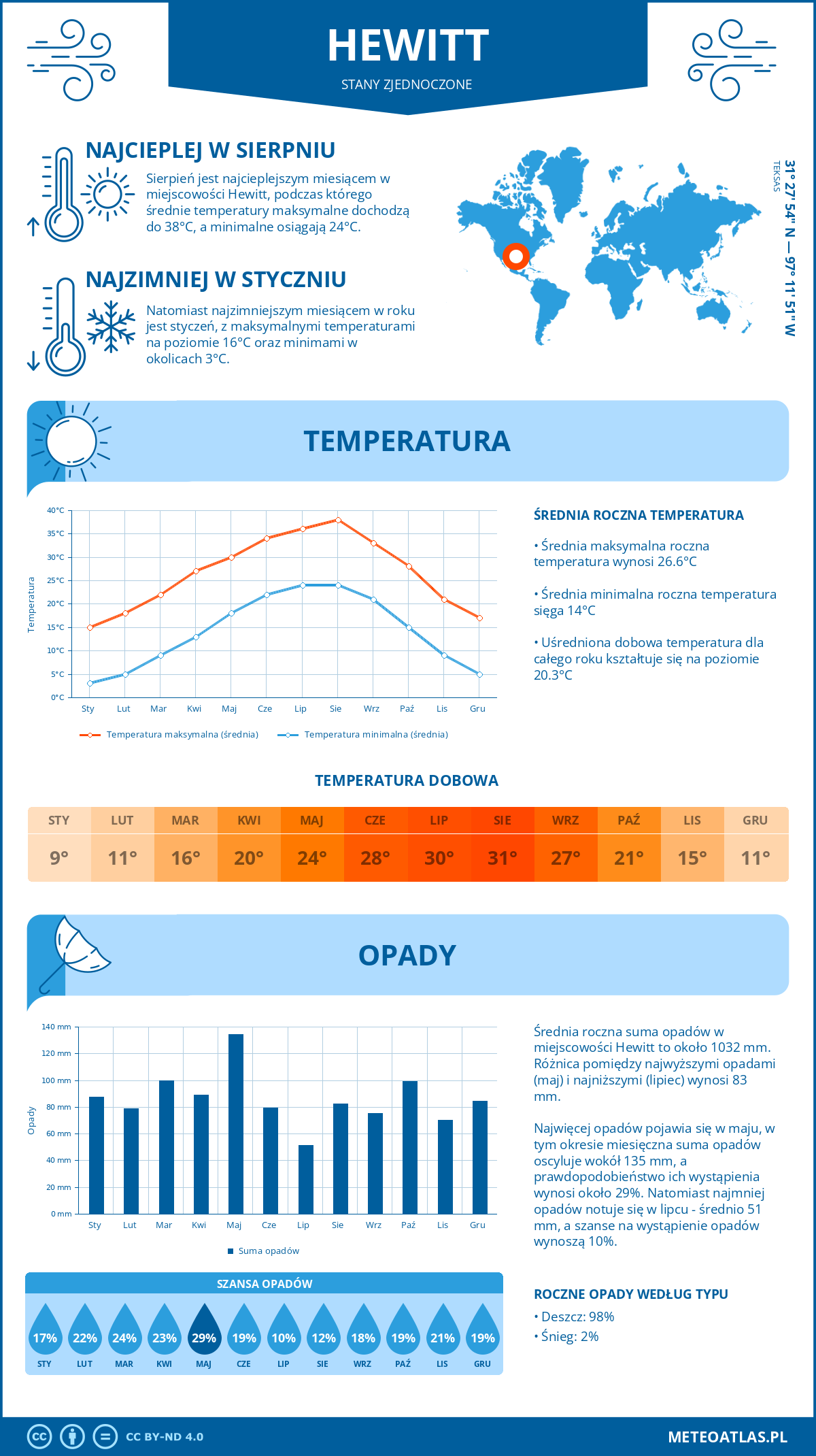 Infografika: Hewitt (Stany Zjednoczone) – miesięczne temperatury i opady z wykresami rocznych trendów pogodowych