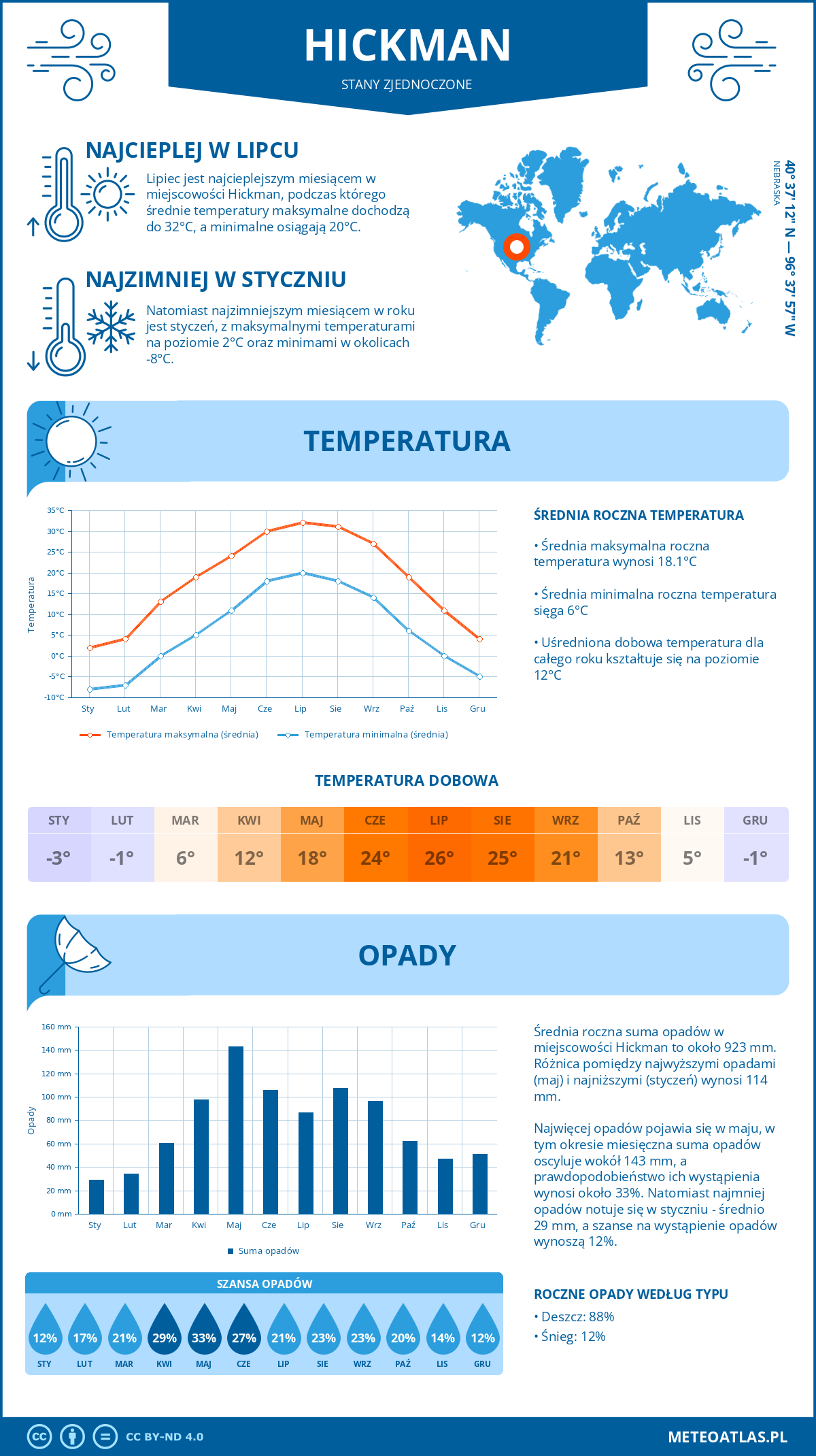 Pogoda Hickman (Stany Zjednoczone). Temperatura oraz opady.