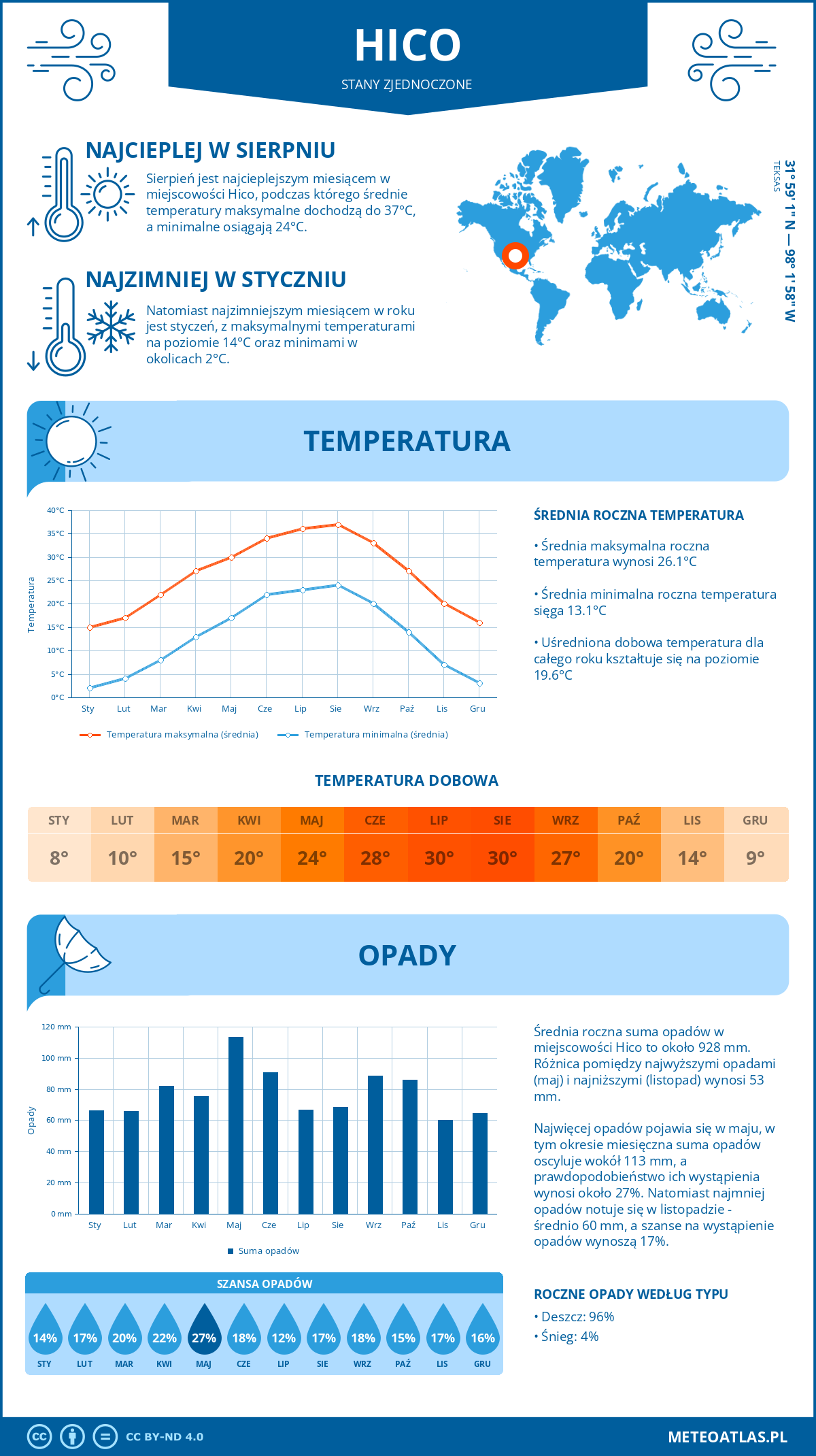 Pogoda Hico (Stany Zjednoczone). Temperatura oraz opady.