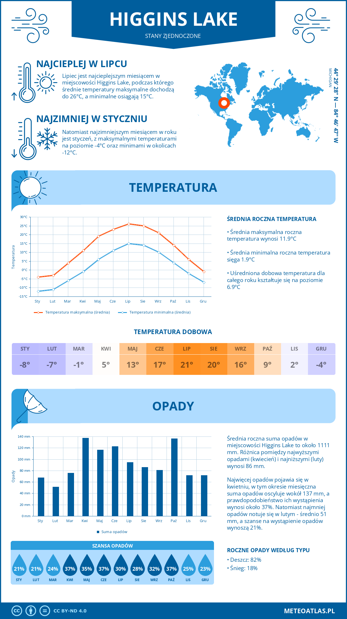 Pogoda Higgins Lake (Stany Zjednoczone). Temperatura oraz opady.