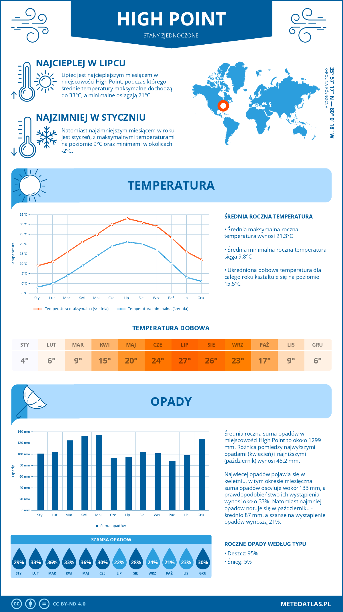 Infografika: High Point (Stany Zjednoczone) – miesięczne temperatury i opady z wykresami rocznych trendów pogodowych