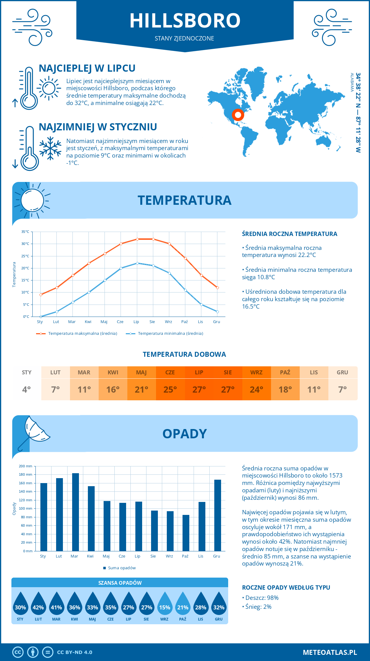 Pogoda Hillsboro (Stany Zjednoczone). Temperatura oraz opady.