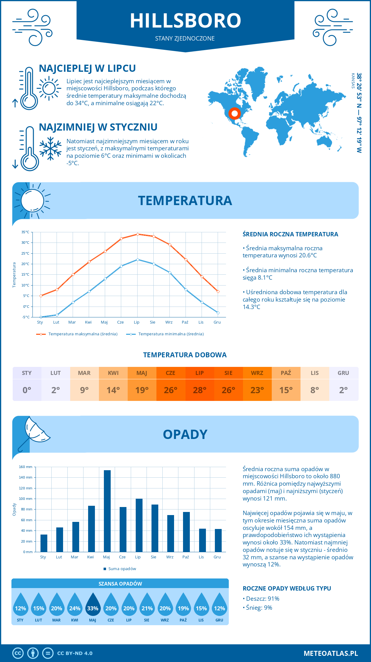 Pogoda Hillsboro (Stany Zjednoczone). Temperatura oraz opady.