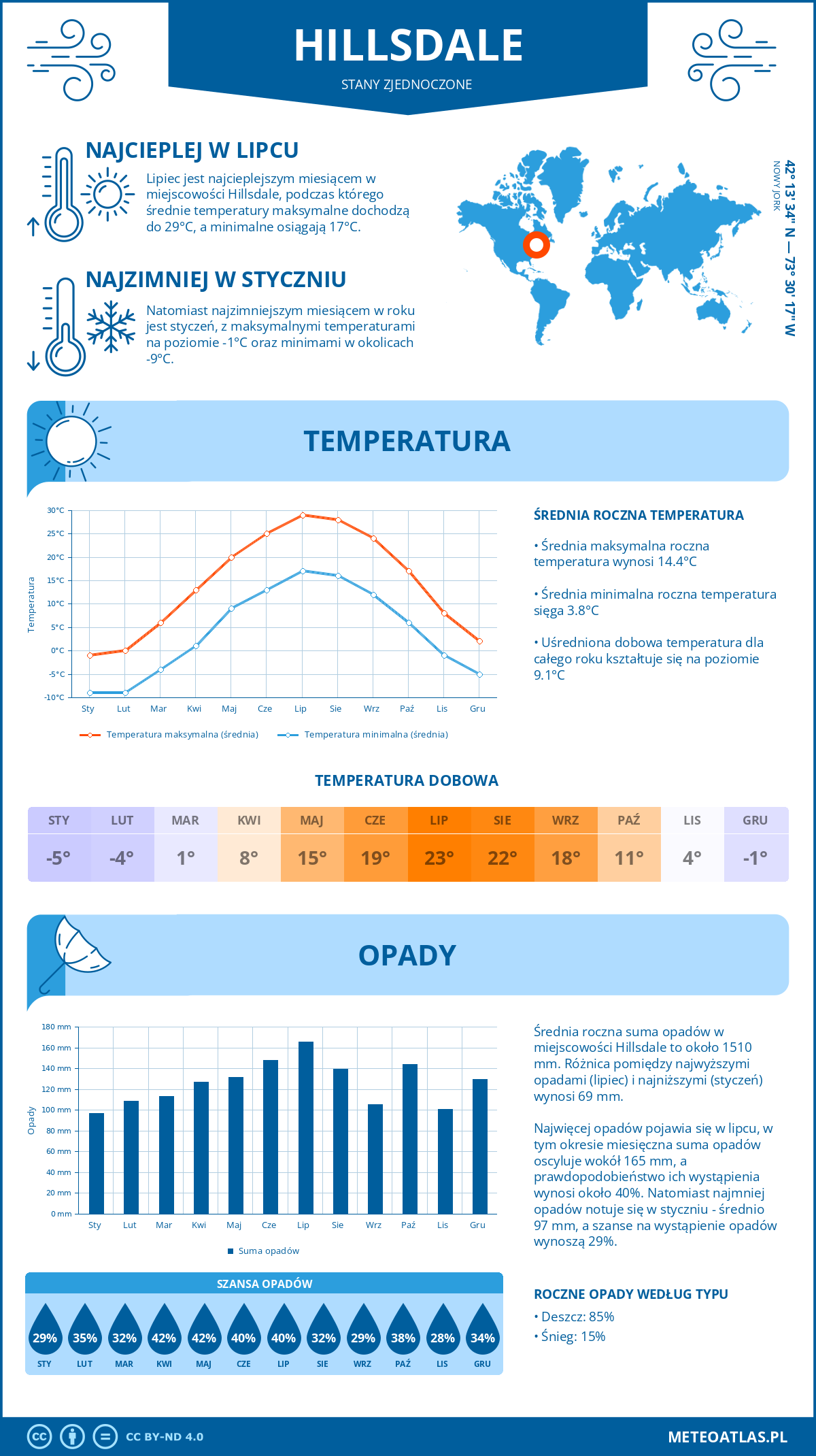 Infografika: Hillsdale (Stany Zjednoczone) – miesięczne temperatury i opady z wykresami rocznych trendów pogodowych