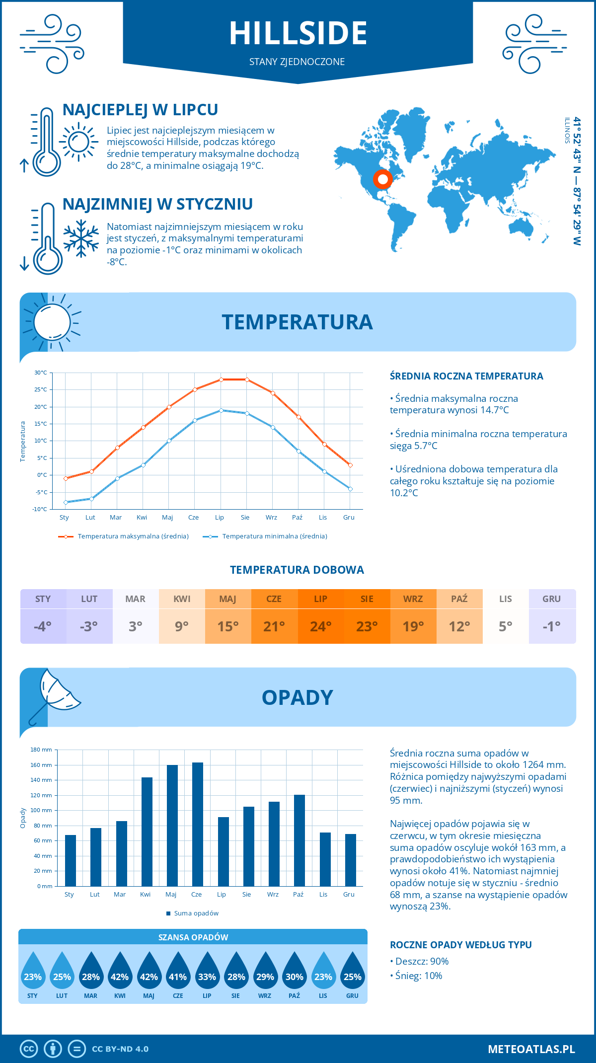 Infografika: Hillside (Stany Zjednoczone) – miesięczne temperatury i opady z wykresami rocznych trendów pogodowych