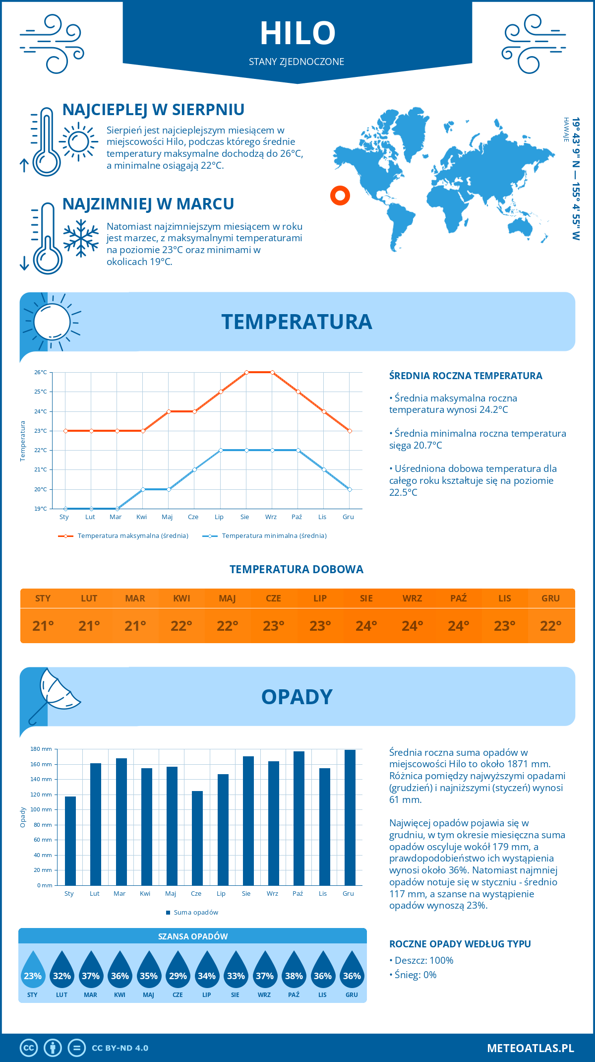 Pogoda Hilo (Stany Zjednoczone). Temperatura oraz opady.