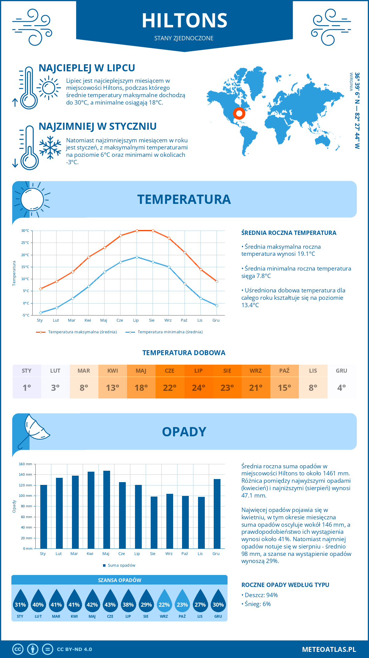 Pogoda Hiltons (Stany Zjednoczone). Temperatura oraz opady.