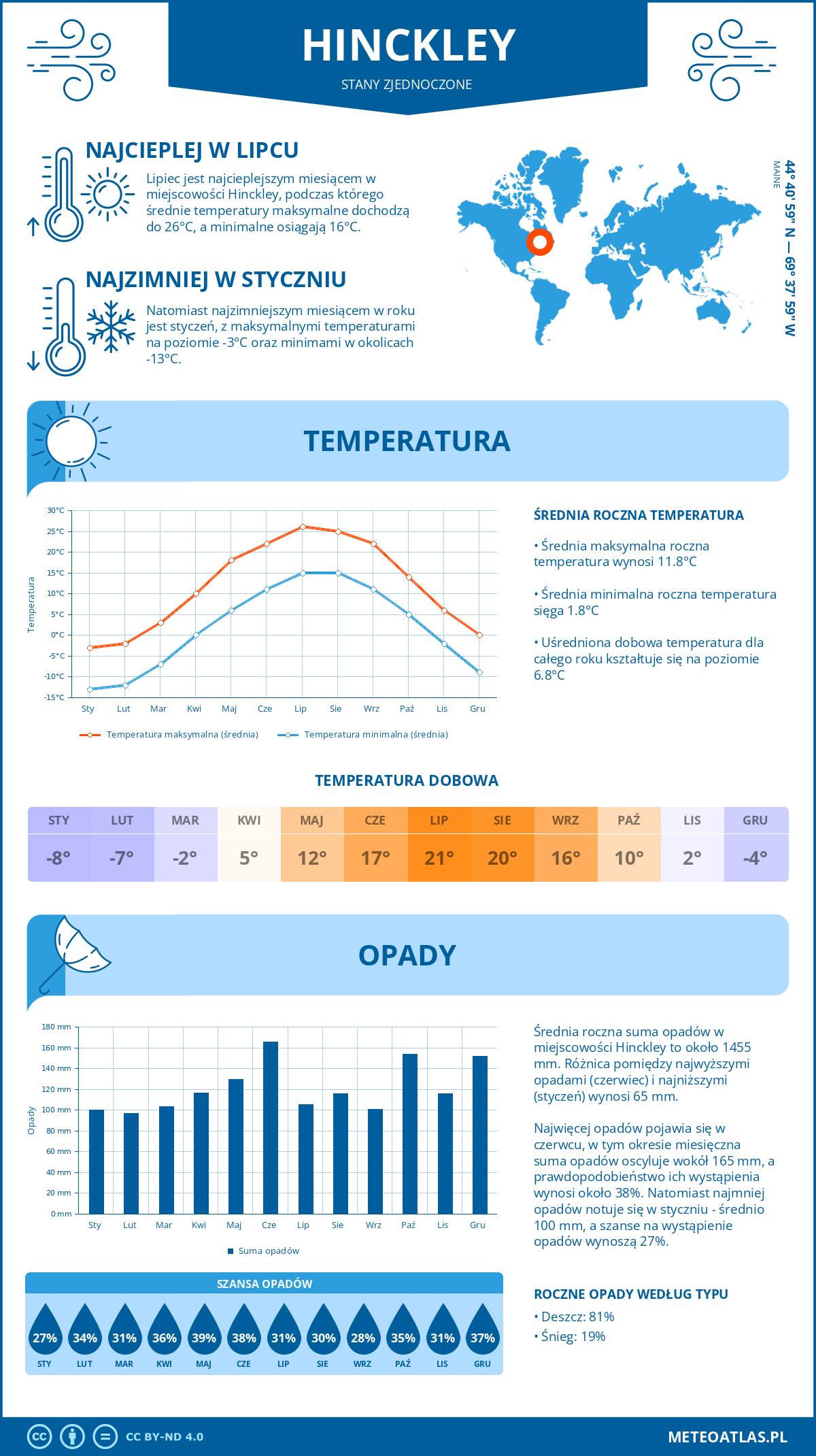 Pogoda Hinckley (Stany Zjednoczone). Temperatura oraz opady.