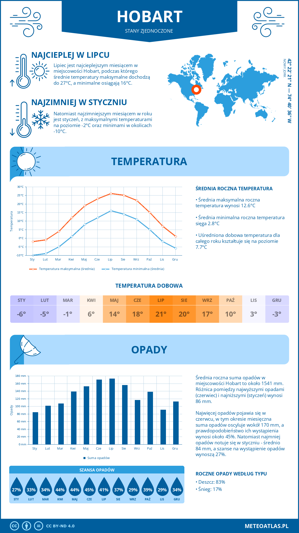 Pogoda Hobart (Stany Zjednoczone). Temperatura oraz opady.
