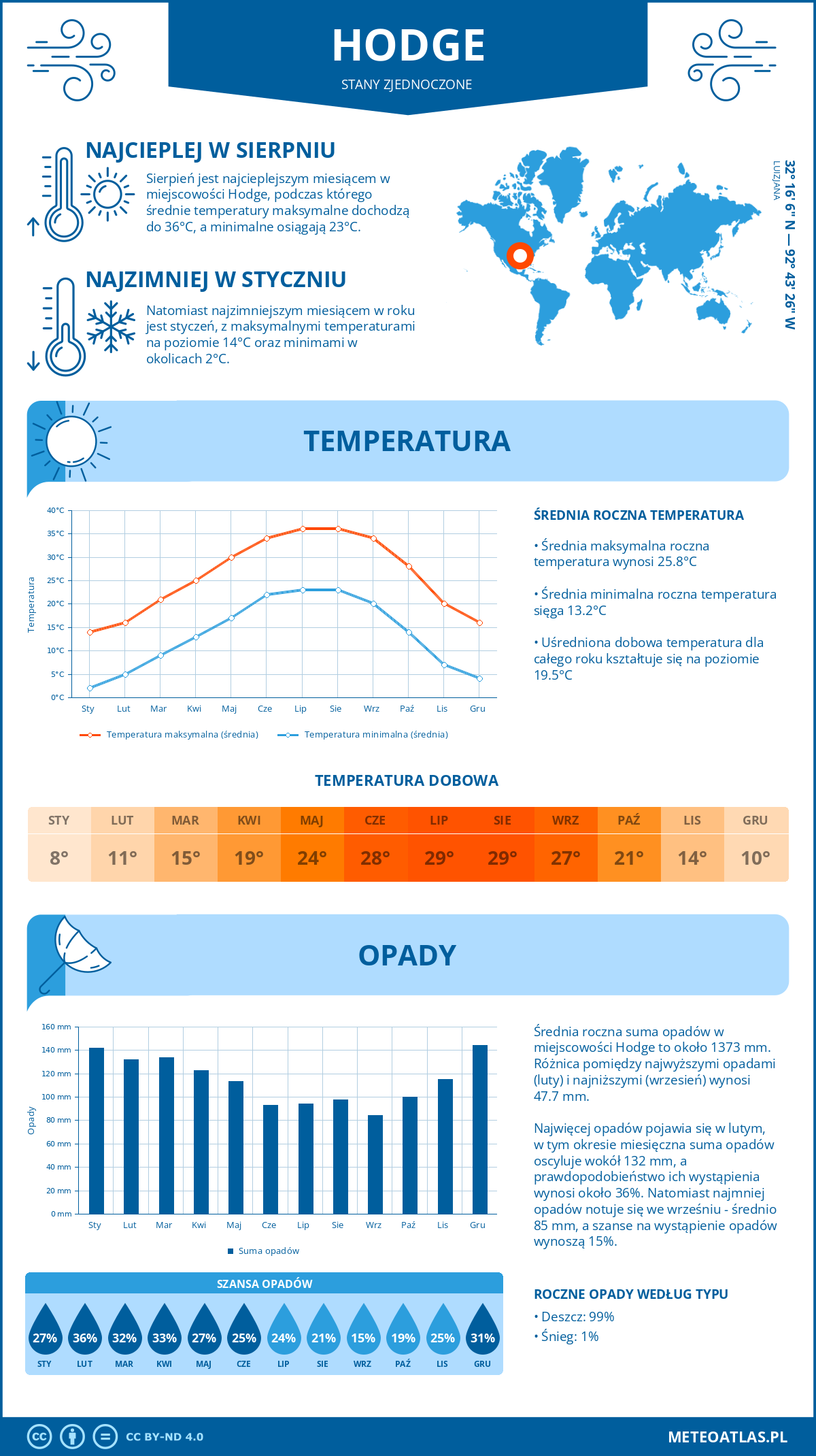 Pogoda Hodge (Stany Zjednoczone). Temperatura oraz opady.