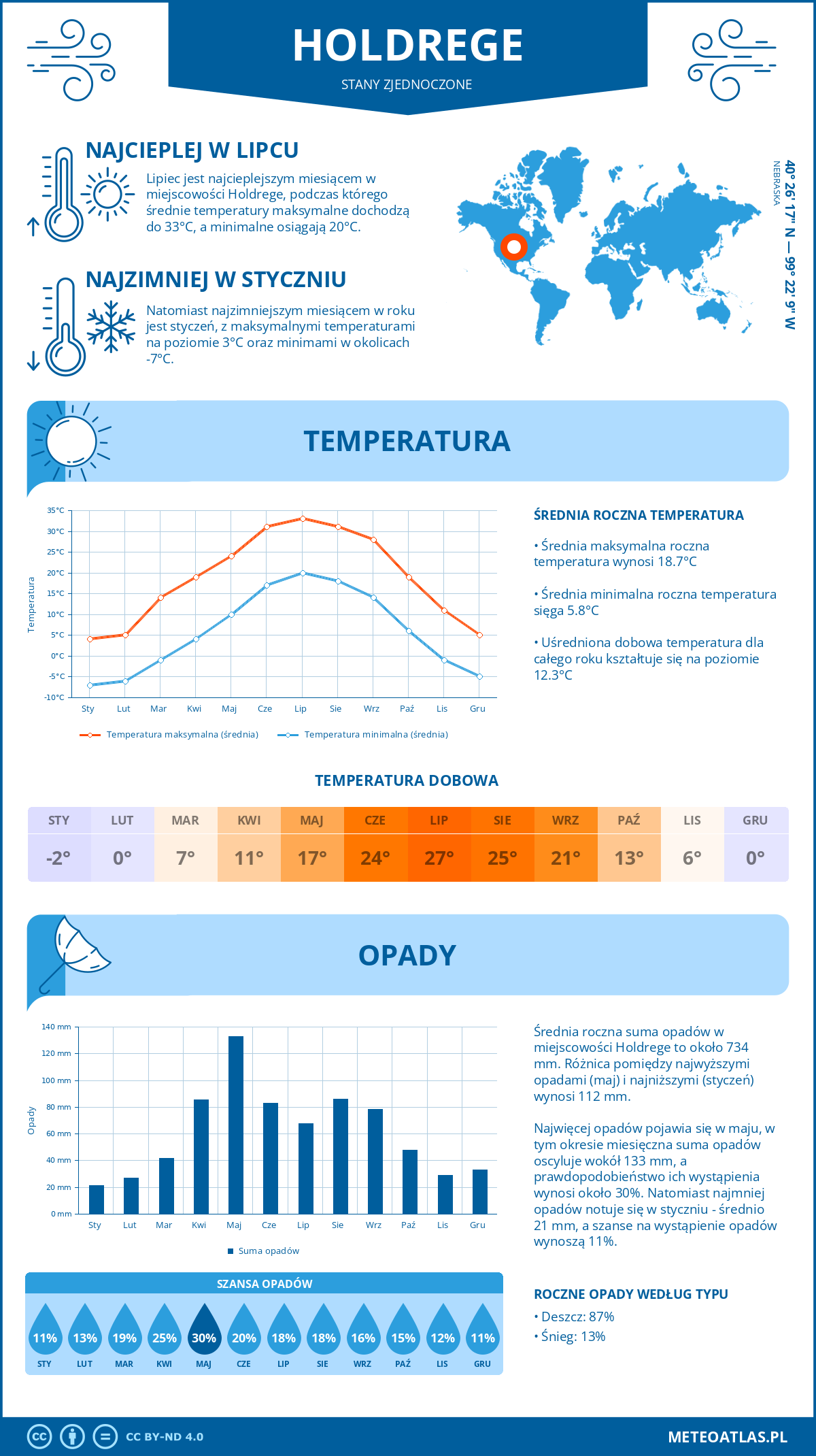 Pogoda Holdrege (Stany Zjednoczone). Temperatura oraz opady.