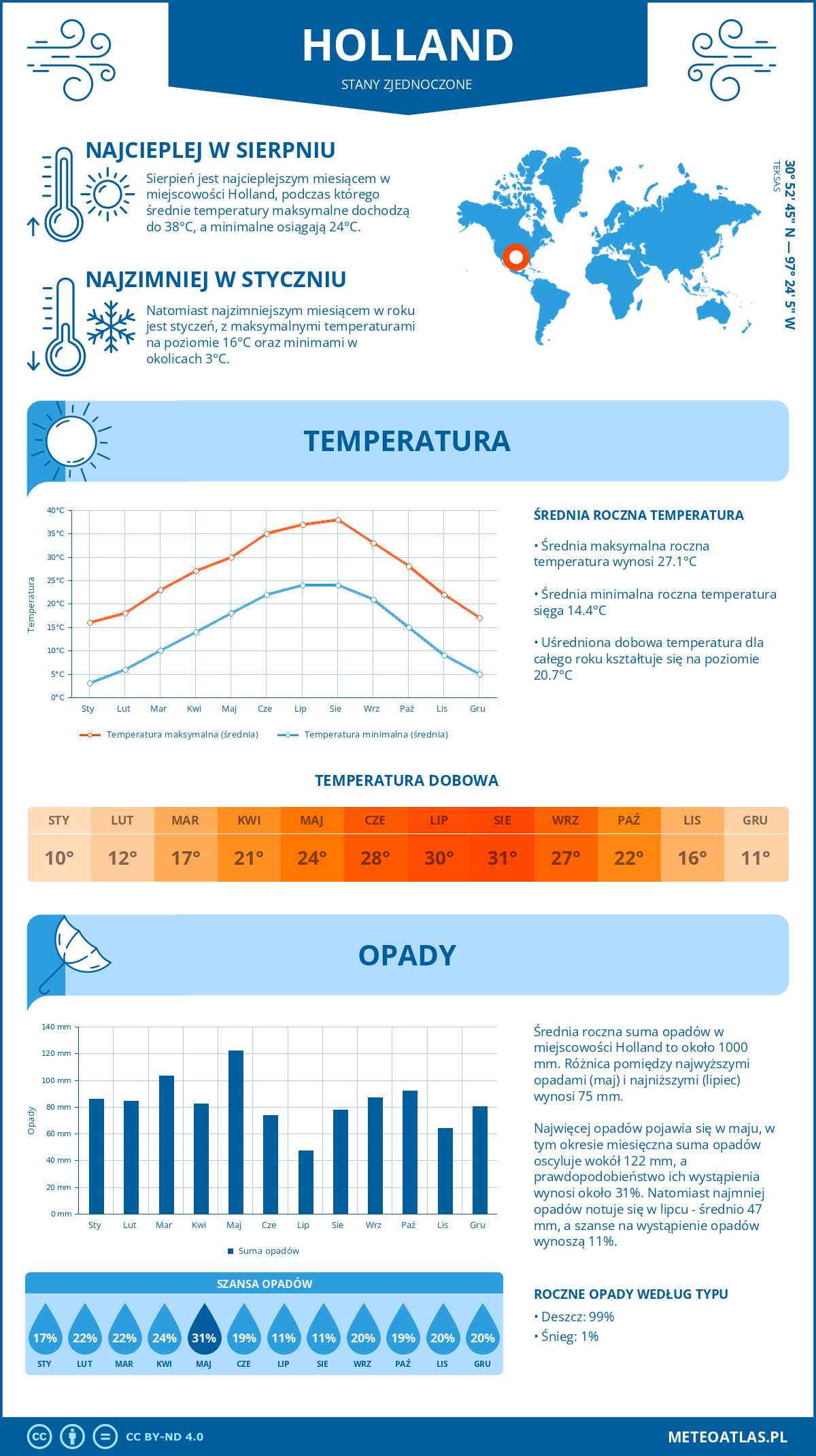 Infografika: Holland (Stany Zjednoczone) – miesięczne temperatury i opady z wykresami rocznych trendów pogodowych