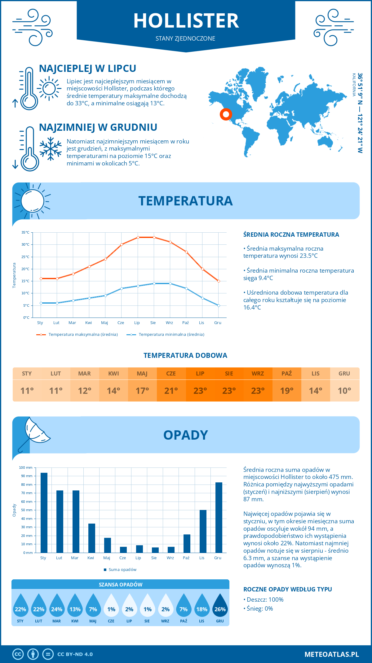 Infografika: Hollister (Stany Zjednoczone) – miesięczne temperatury i opady z wykresami rocznych trendów pogodowych