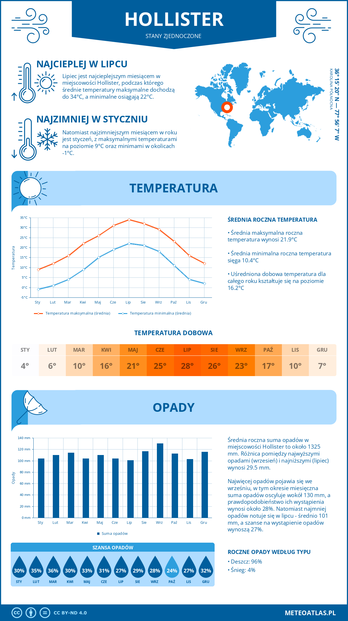 Pogoda Hollister (Stany Zjednoczone). Temperatura oraz opady.