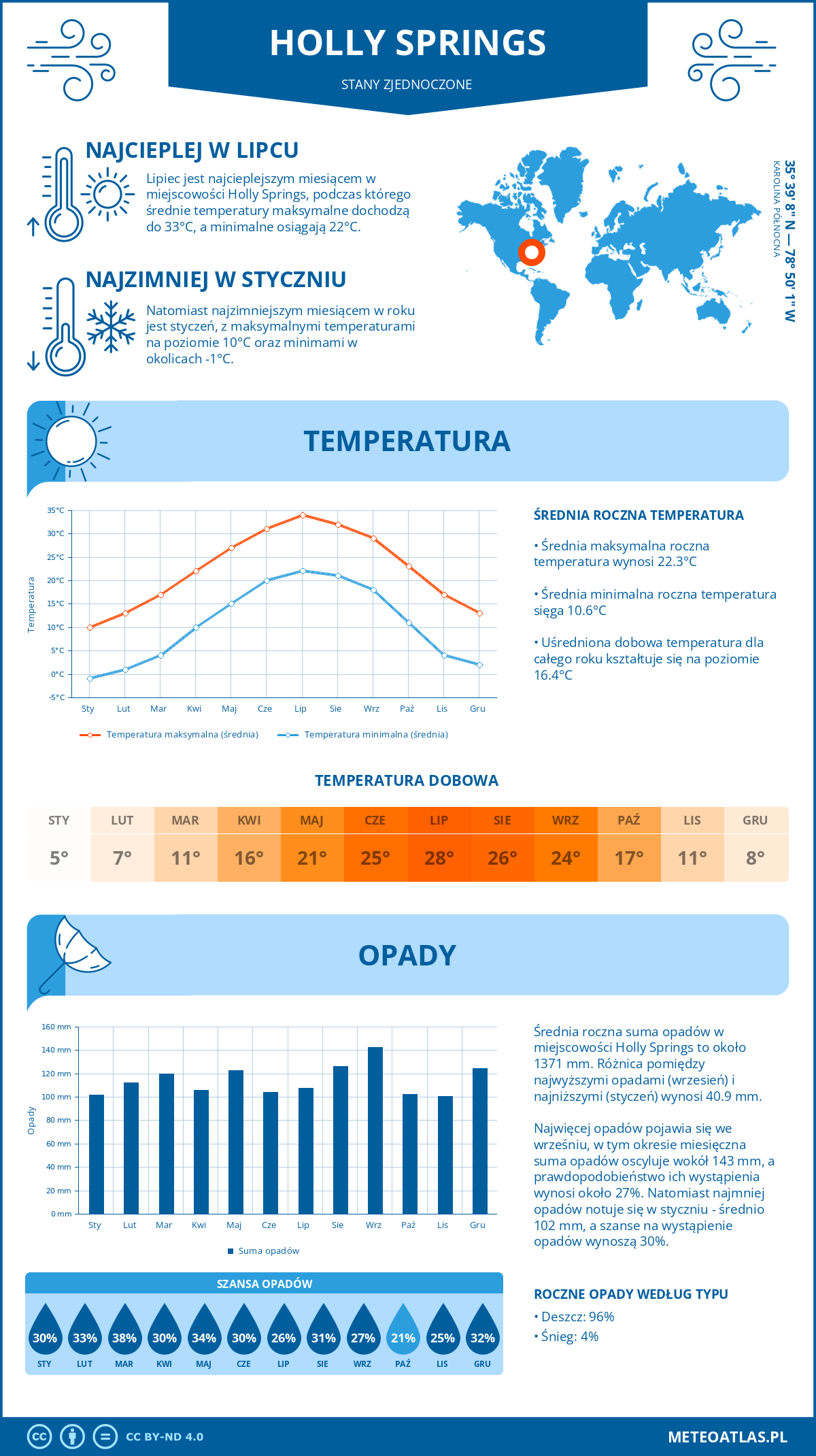 Pogoda Holly Springs (Stany Zjednoczone). Temperatura oraz opady.