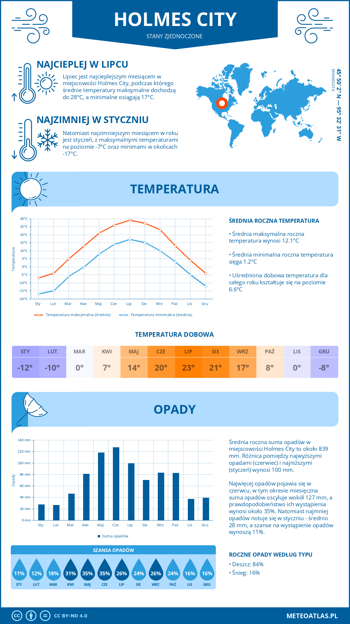 Pogoda Holmes City (Stany Zjednoczone). Temperatura oraz opady.