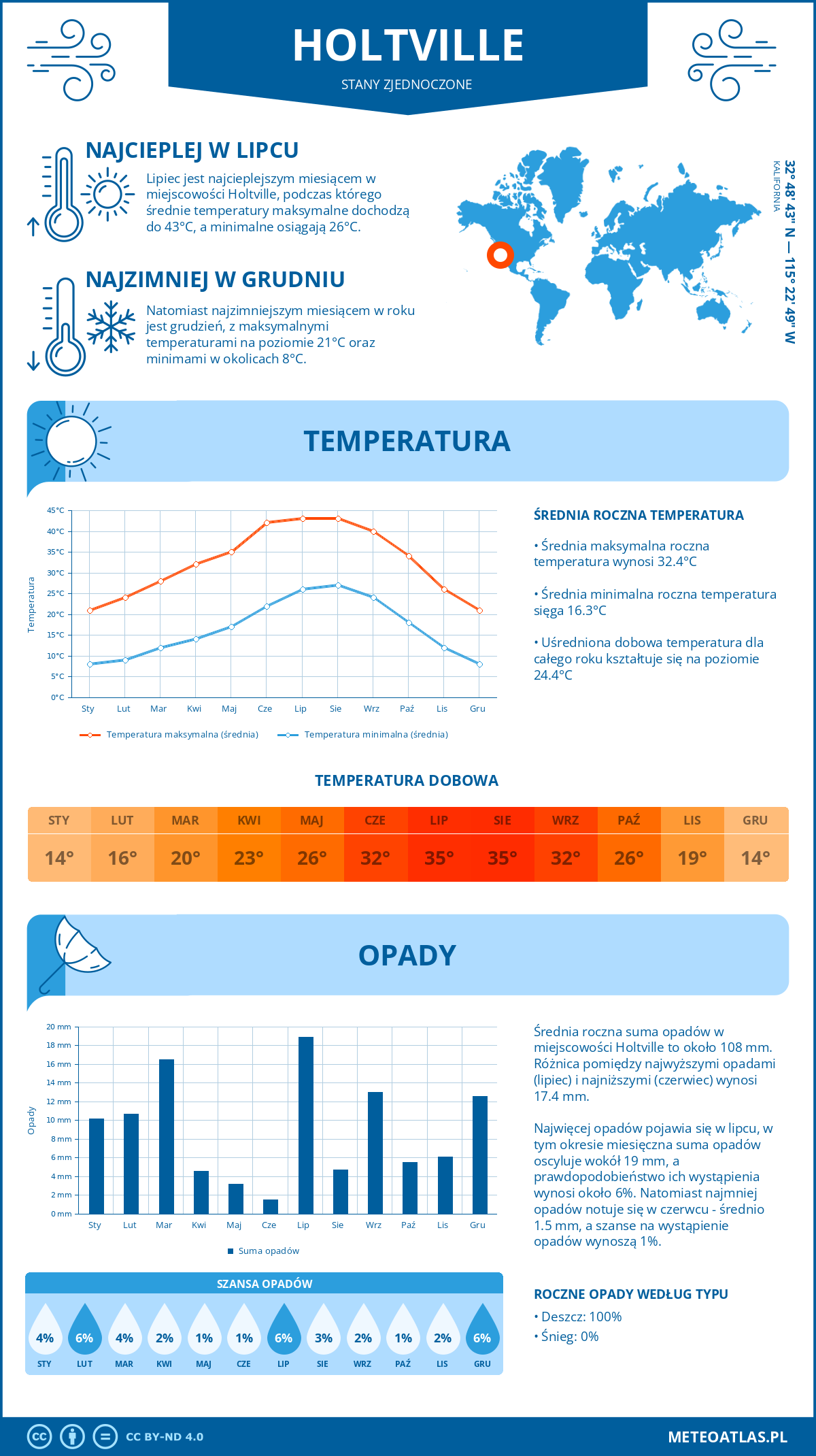 Infografika: Holtville (Stany Zjednoczone) – miesięczne temperatury i opady z wykresami rocznych trendów pogodowych