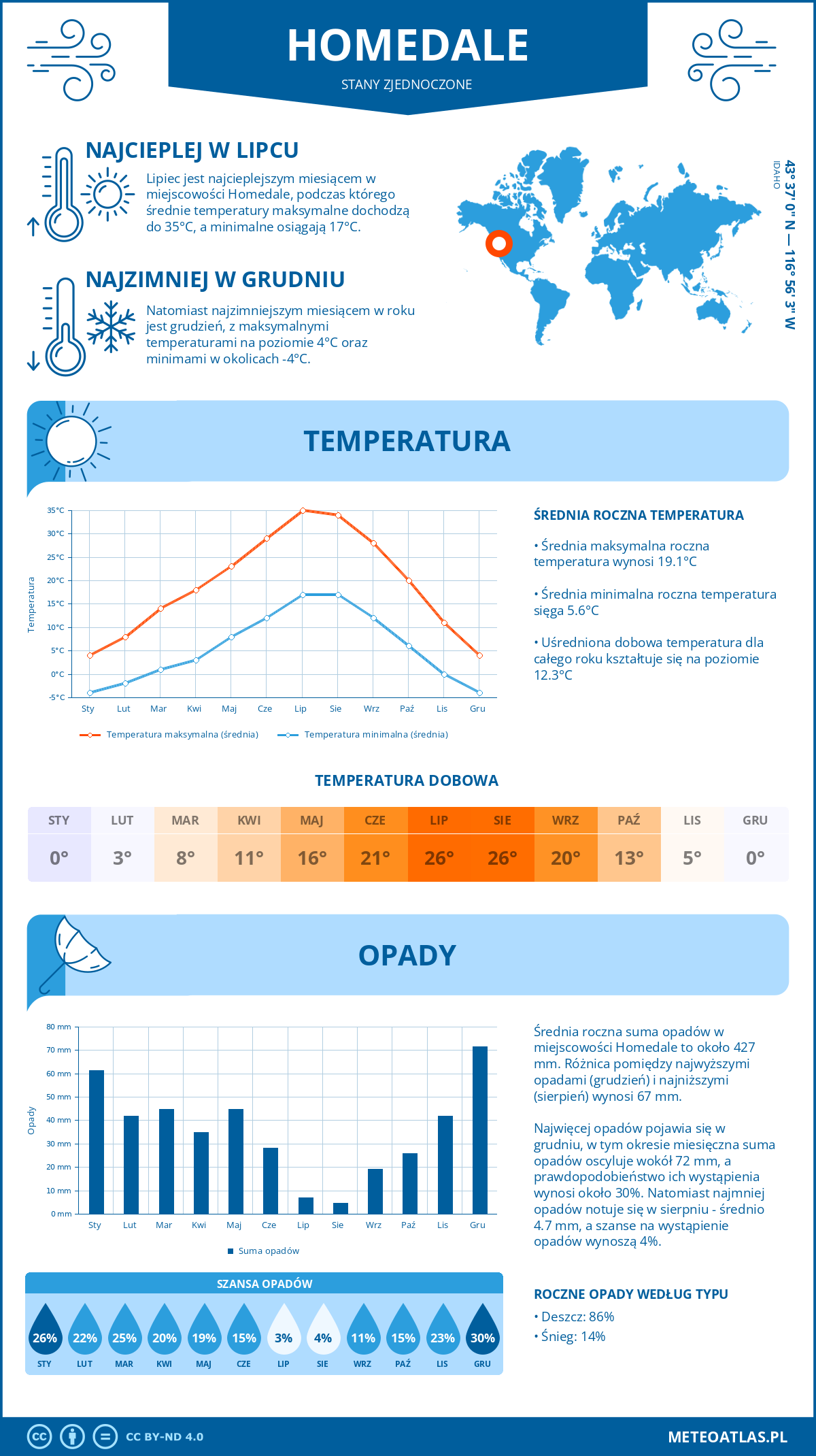 Infografika: Homedale (Stany Zjednoczone) – miesięczne temperatury i opady z wykresami rocznych trendów pogodowych