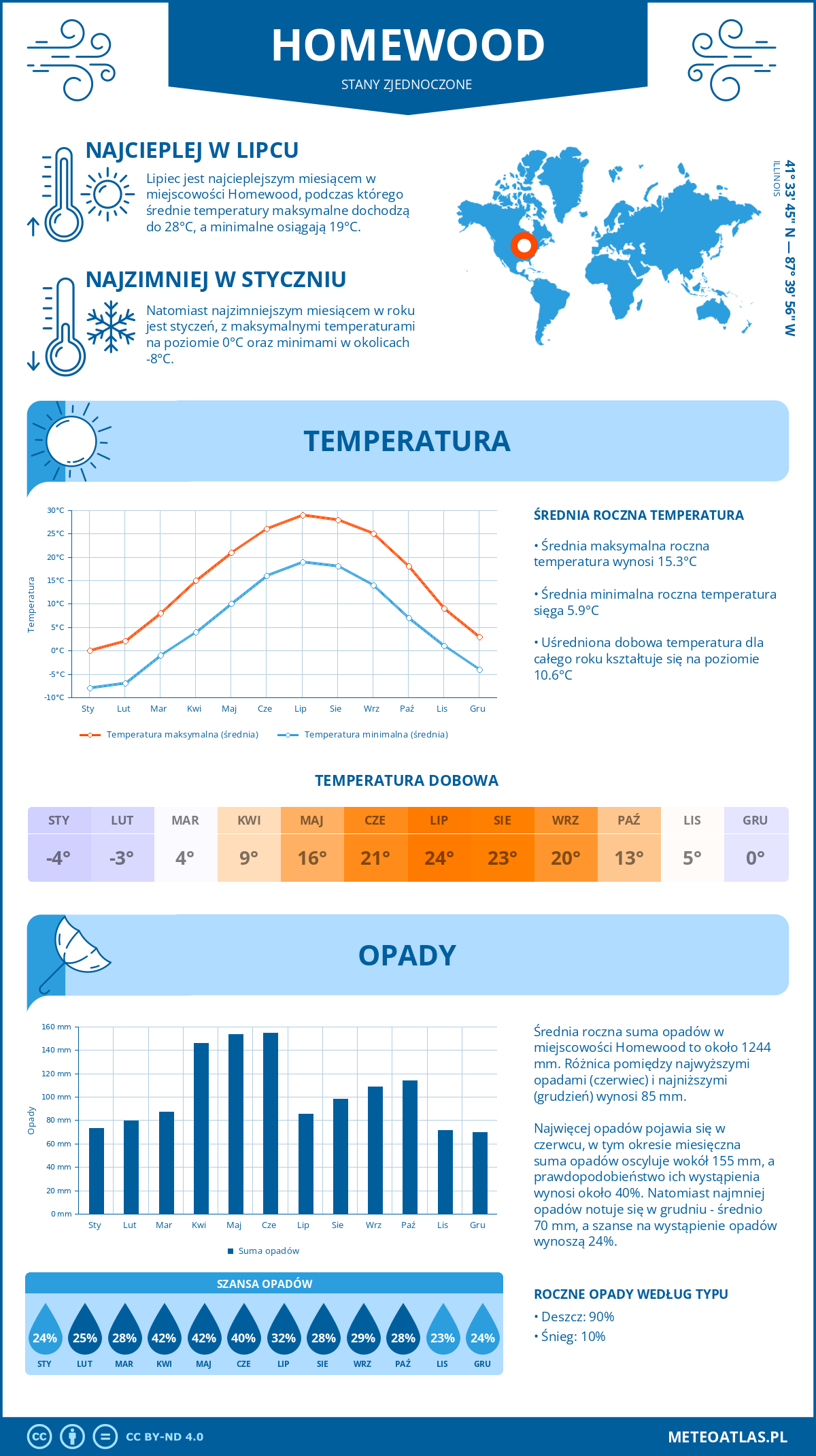 Infografika: Homewood (Stany Zjednoczone) – miesięczne temperatury i opady z wykresami rocznych trendów pogodowych