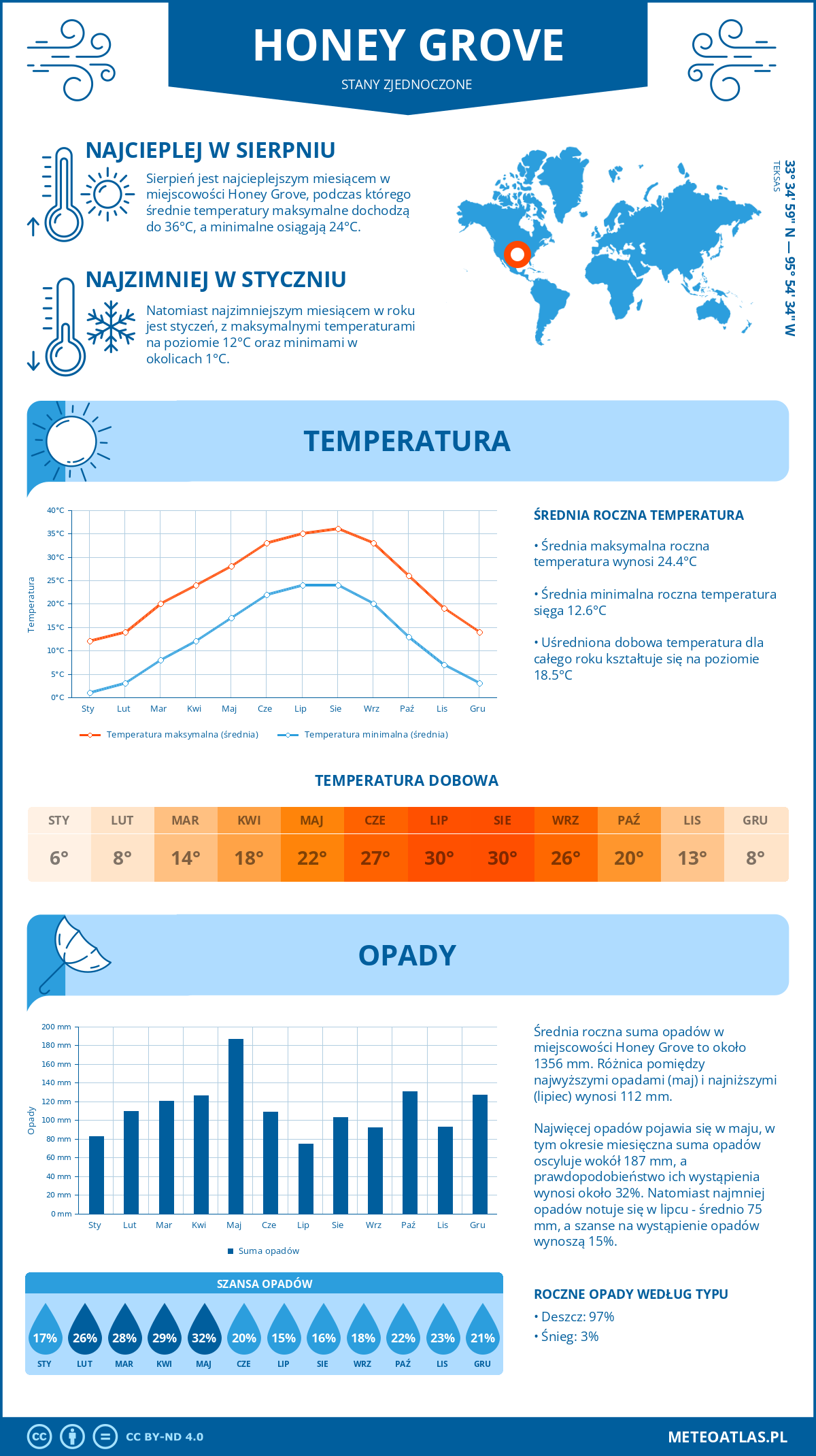 Pogoda Honey Grove (Stany Zjednoczone). Temperatura oraz opady.