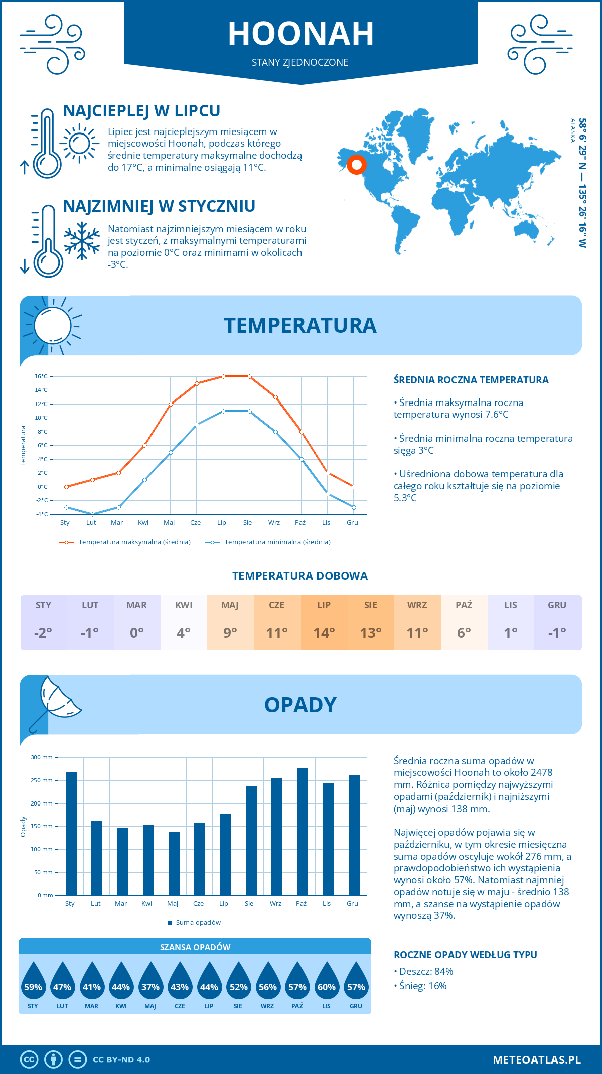 Pogoda Hoonah (Stany Zjednoczone). Temperatura oraz opady.
