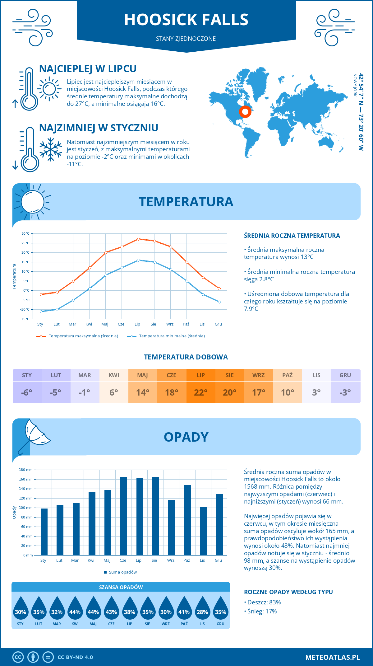 Infografika: Hoosick Falls (Stany Zjednoczone) – miesięczne temperatury i opady z wykresami rocznych trendów pogodowych