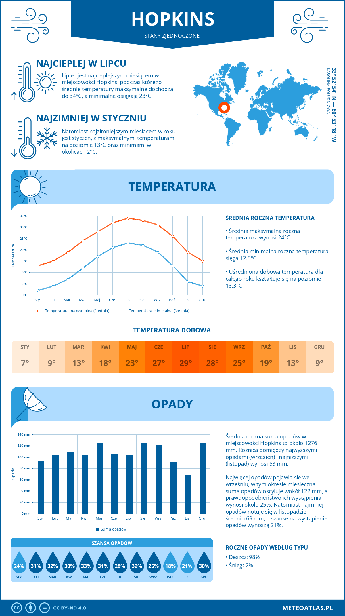 Pogoda Hopkins (Stany Zjednoczone). Temperatura oraz opady.